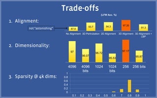 87.9
93.7 94.3 97.35
91.3
No Alignment 3D Pertrubation 2D Alignment 3D Alignment 3D Alignment +
LBP
(LFW Acc. %)
97
96.07
96.72
95.53
97.17
95.87
4096 4096
bits
1024 1024
bits
256 256 bits
0
0.2
0.4
0.6
0.8
1
0.1 0.2 0.3 0.4 0.5 0.6 7 0.8 0.9 1
 
