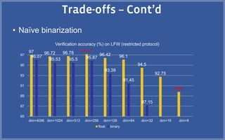 • Naïve binarization
97 96.72 96.78 97.17
96.42 96.1
94.5
92.75
89.8
96.07
95.53 95.5 95.87
93.38
91.45
87.15
85
87
89
91
93
95
97
dim=4096 dim=1024 dim=512 dim=256 dim=128 dim=64 dim=32 dim=16 dim=8
Verification accuracy (%) on LFW (restricted protocol)
float binary
 