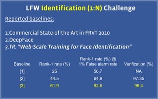 Baseline Rank-1 rate (%)
Rank-1 rate (%) @
1% False alarm rate Verification (%)
[1] 25 56.7 NA
[2] 44.5 64.9 97.35
[3] 61.9 82.5 98.4
 