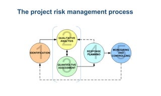 Comprehensive Guide to Risk Response Implementation and Monitoring in ...
