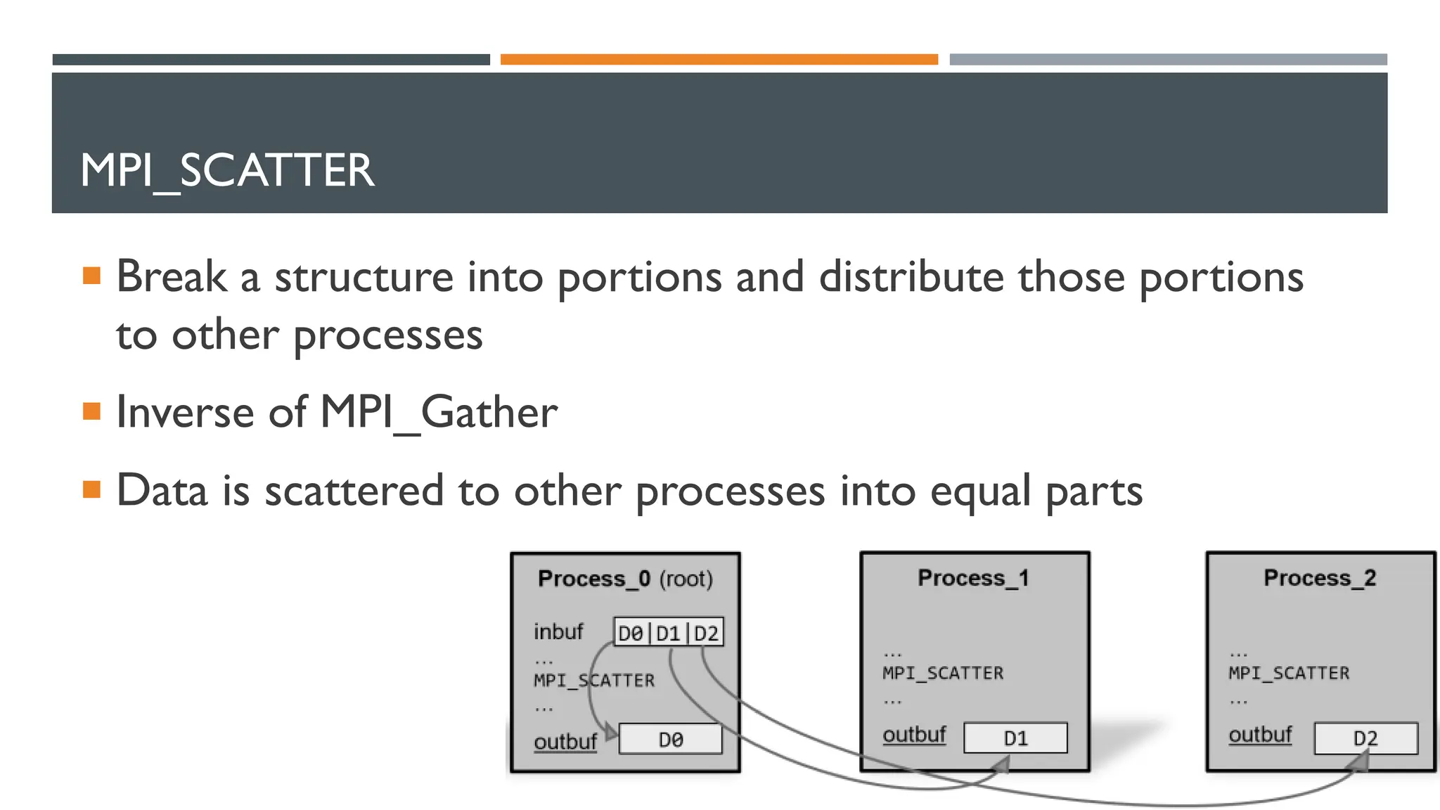MPI_SCATTER  Break a structure into portions and distribute those portions to other processes  Inverse of MPI_Gather  Data is scattered to other processes into equal parts 