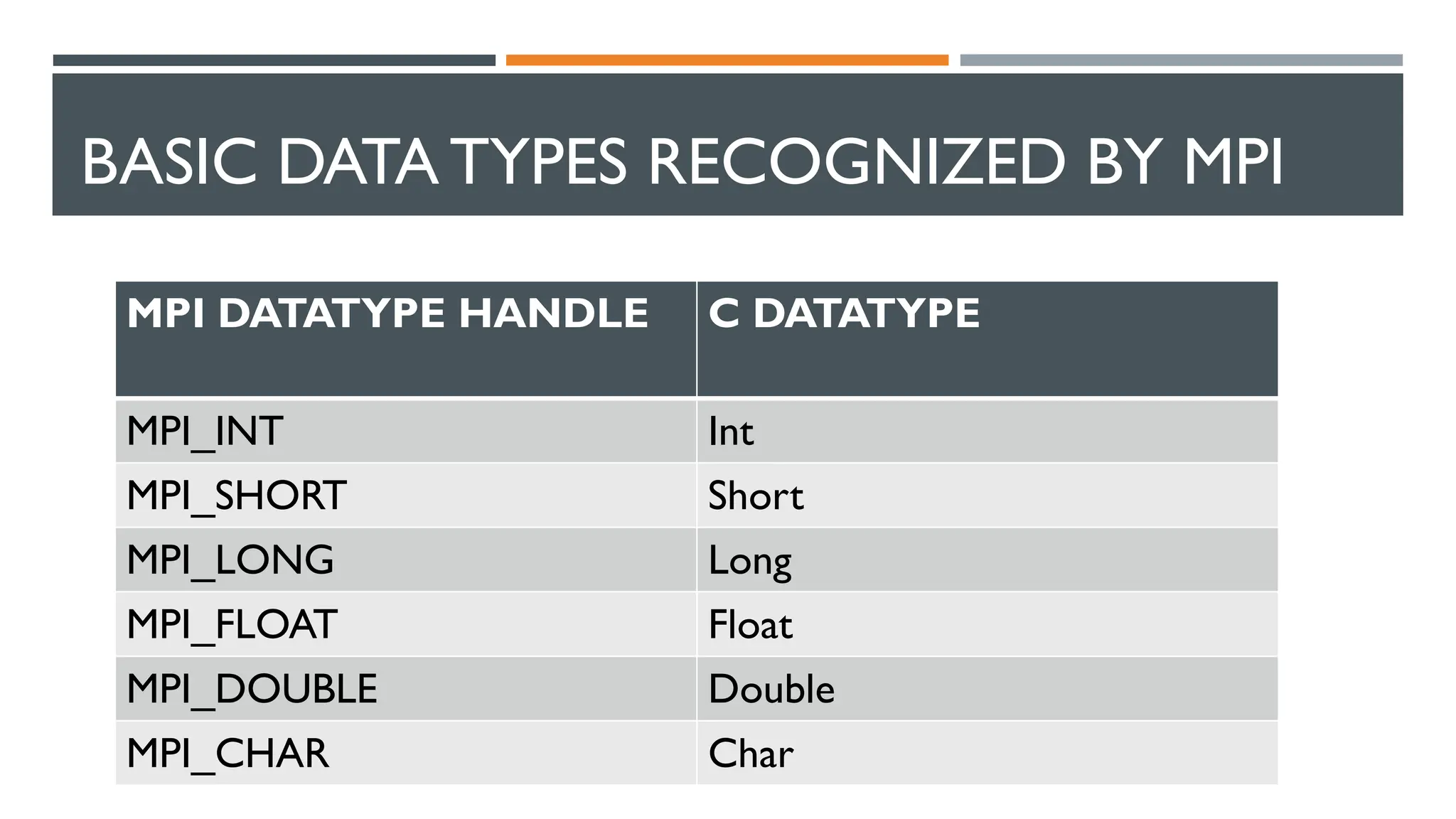 BASIC DATA TYPES RECOGNIZED BY MPI MPI DATATYPE HANDLE C DATATYPE MPI_INT Int MPI_SHORT Short MPI_LONG Long MPI_FLOAT Float MPI_DOUBLE Double MPI_CHAR Char 