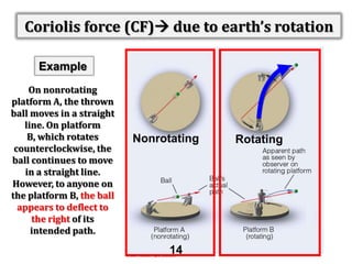 Coriolis force (CF) due to earth’s rotation
Example
On nonrotating
platform A, the thrown
ball moves in a straight
line. On platform
B, which rotates
counterclockwise, the
ball continues to move
in a straight line.
However, to anyone on
the platform B, the ball
appears to deflect to
the right of its
intended path.

Nonrotating

14

Rotating

 