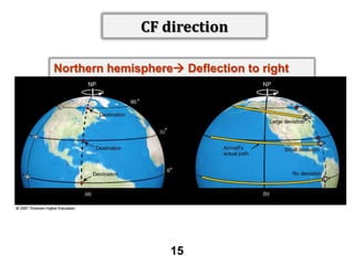 CF direction
Northern hemisphere Deflection to right

15

 