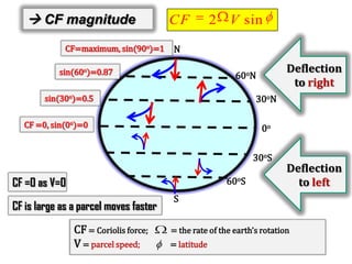 CF magnitude
CF=maximum, sin(90o)=1

CF

2 V sin

N

sin(60o)=0.87

Deflection
to right

60oN
30oN

sin(30o)=0.5
CF =0, sin(0o)=0

0o

30oS

CF =0 as V=0

60oS

CF is large as a parcel moves faster
CF = Coriolis force;
V = parcel speed;

Deflection
to left

S
= the rate of the earth’s rotation
= latitude

17

 