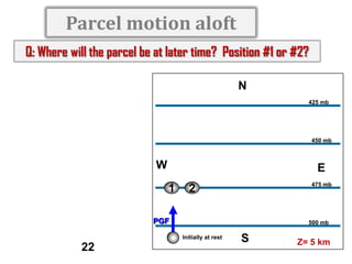Parcel motion aloft
Q: Where will the parcel be at later time? Position #1 or #2?
N
425 mb

450 mb

W

E
1

475 mb

2

PGF

500 mb
Initially at rest

22

S

Z= 5 km

 