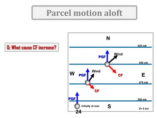 Parcel motion aloft
N
Q: What cause CF increase?

425 mb

Wind

PGF

450 mb

W

Wind
PGF

CF

E
475 mb

CF
PGF

500 mb
Initially at rest

24

S

Z= 5 km

 