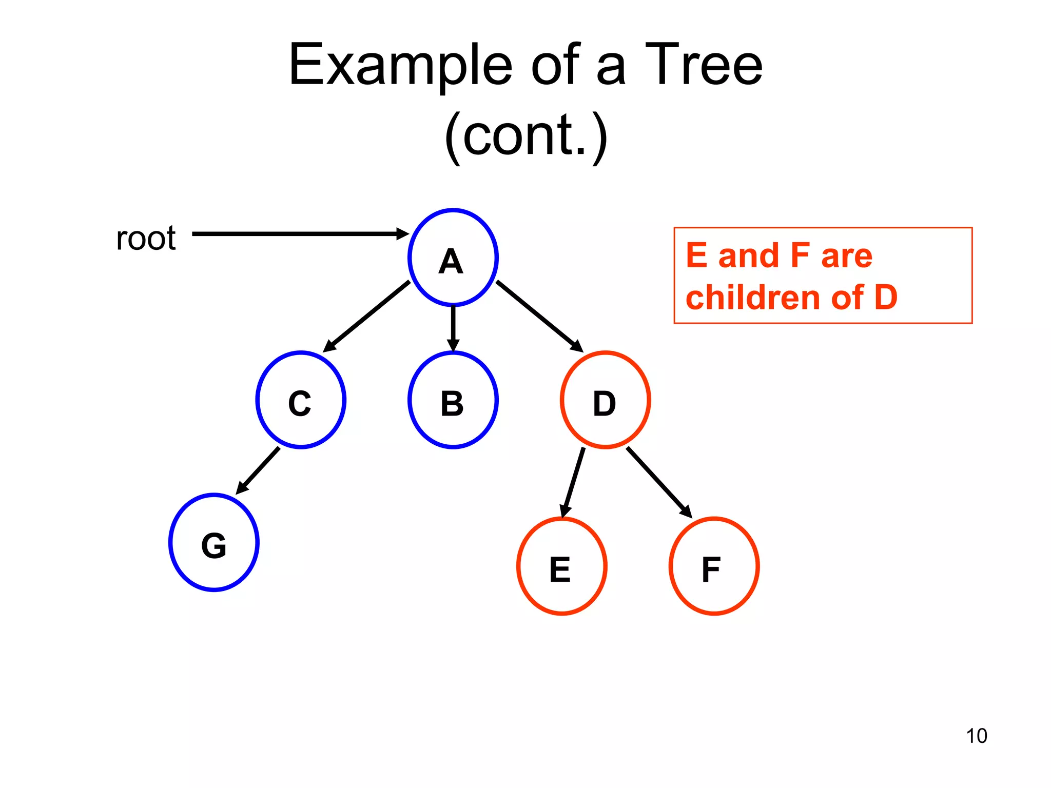 Example of a Tree (cont.) root A E and F are children of D C B D G E F 10 
