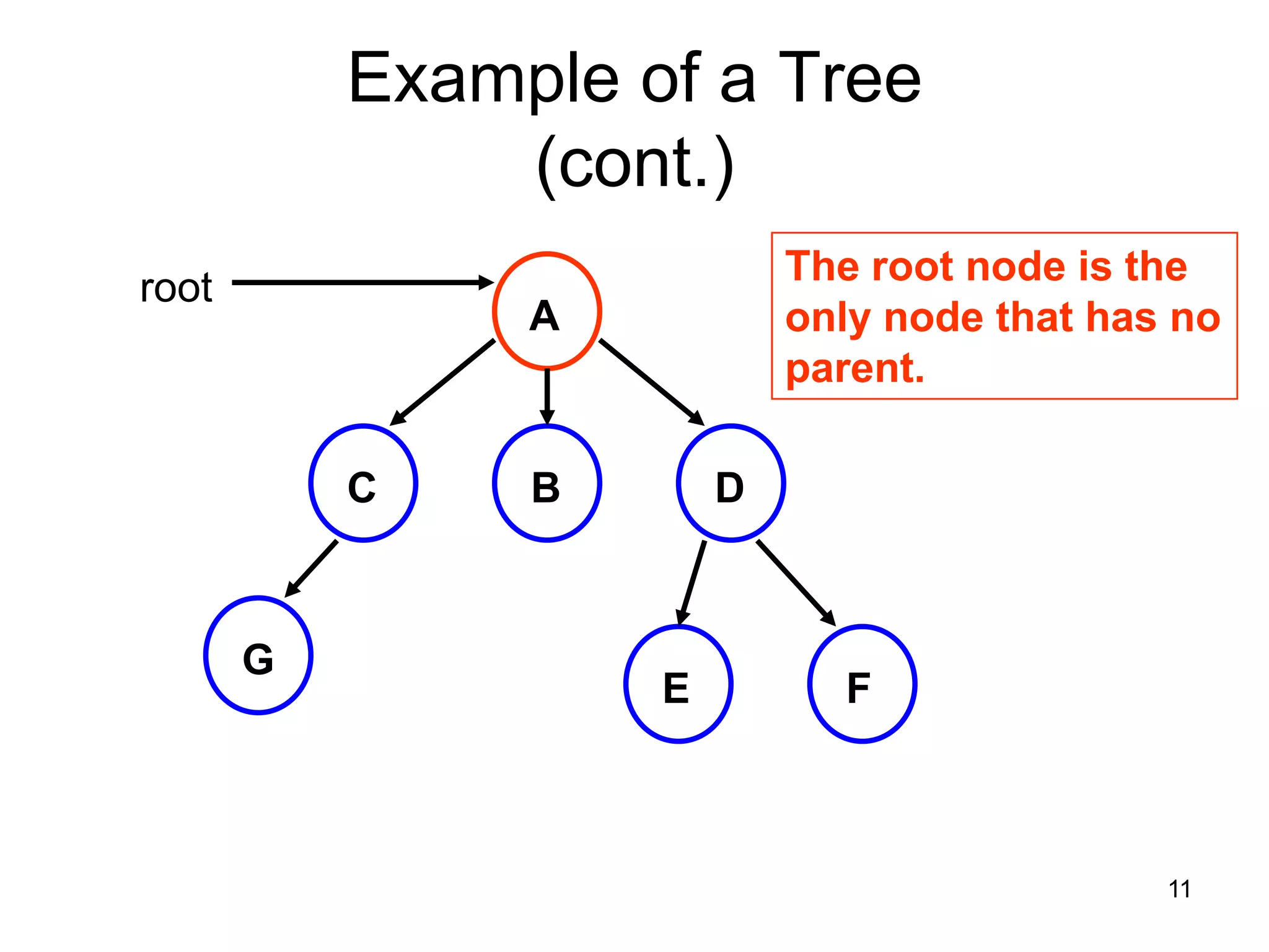 Example of a Tree (cont.) The root node is the root A only node that has no parent. C B D G E F 11 