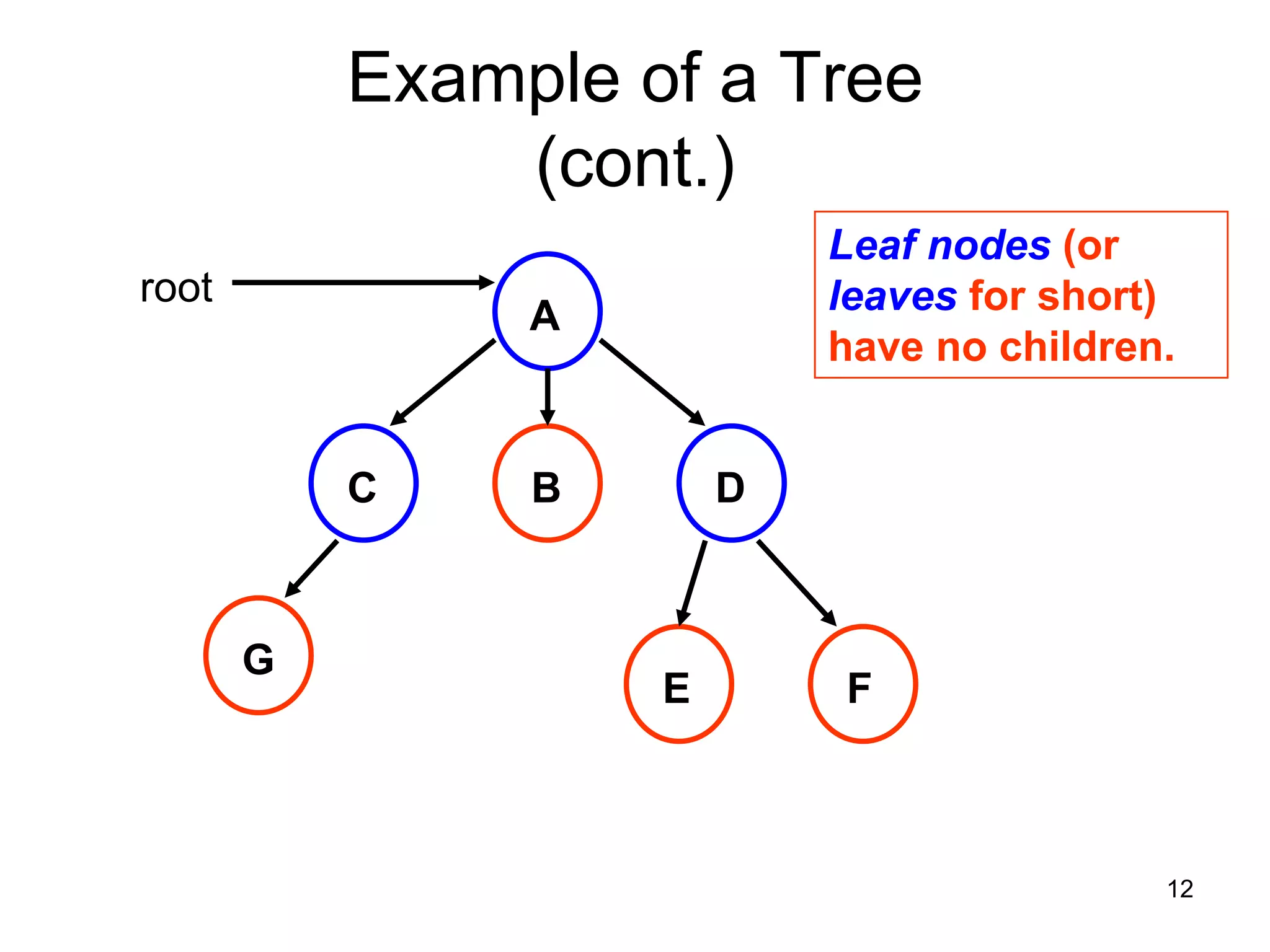 Example of a Tree (cont.) Leaf nodes (or root leaves for short) A have no children. C B D G E F 12 