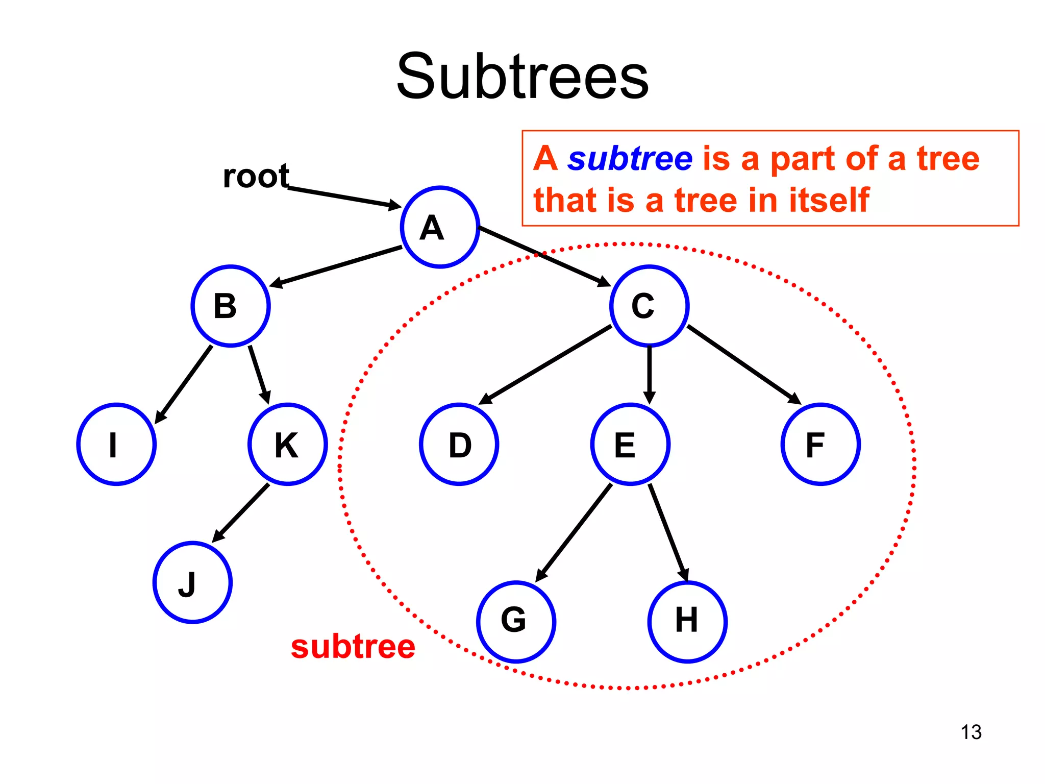 Subtrees A subtree is a part of a tree root that is a tree in itself A B C I K D E F J G H subtree 13 