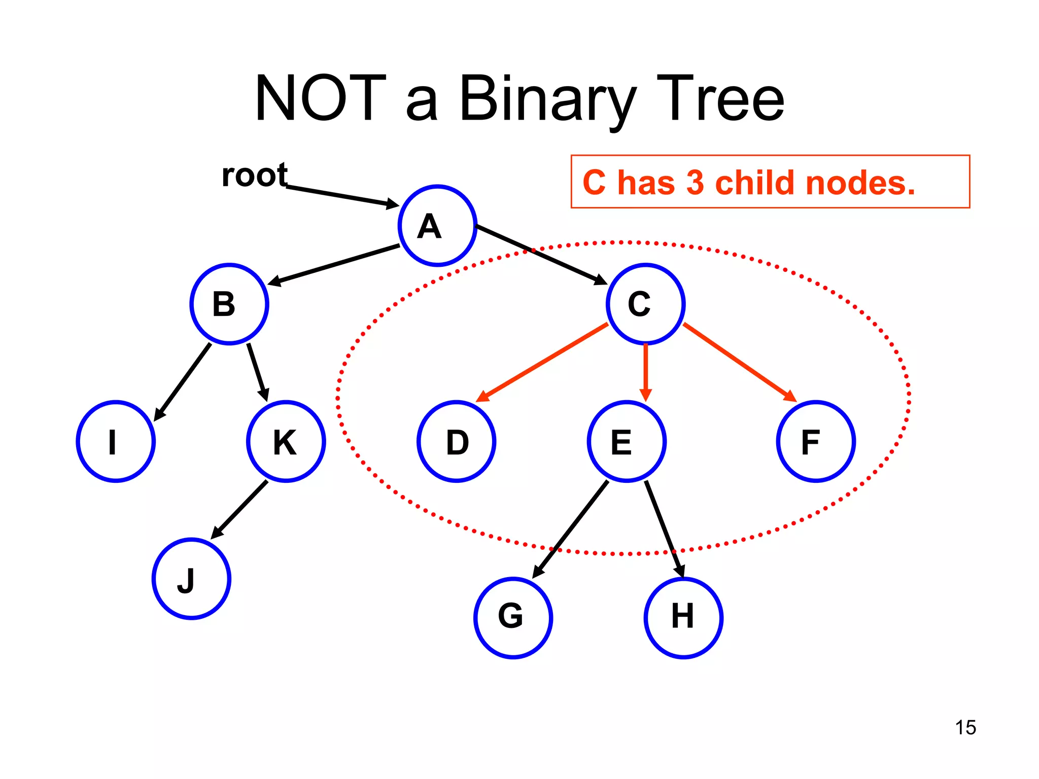 NOT a Binary Tree root C has 3 child nodes. A B C I K D E F J G H 15 