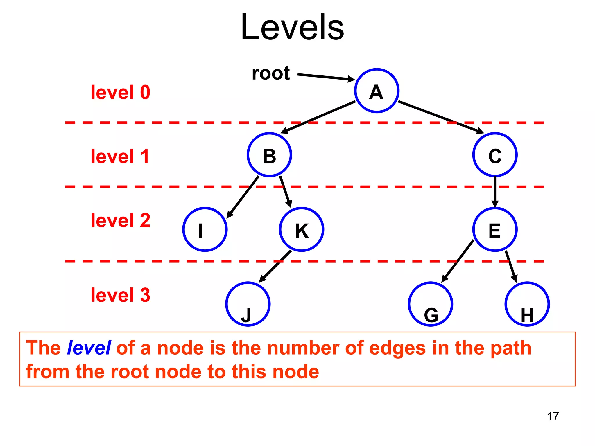 Levels root level 0 A level 1 B C level 2 I K E level 3 J G H The level of a node is the number of edges in the path from the root node to this node 17 