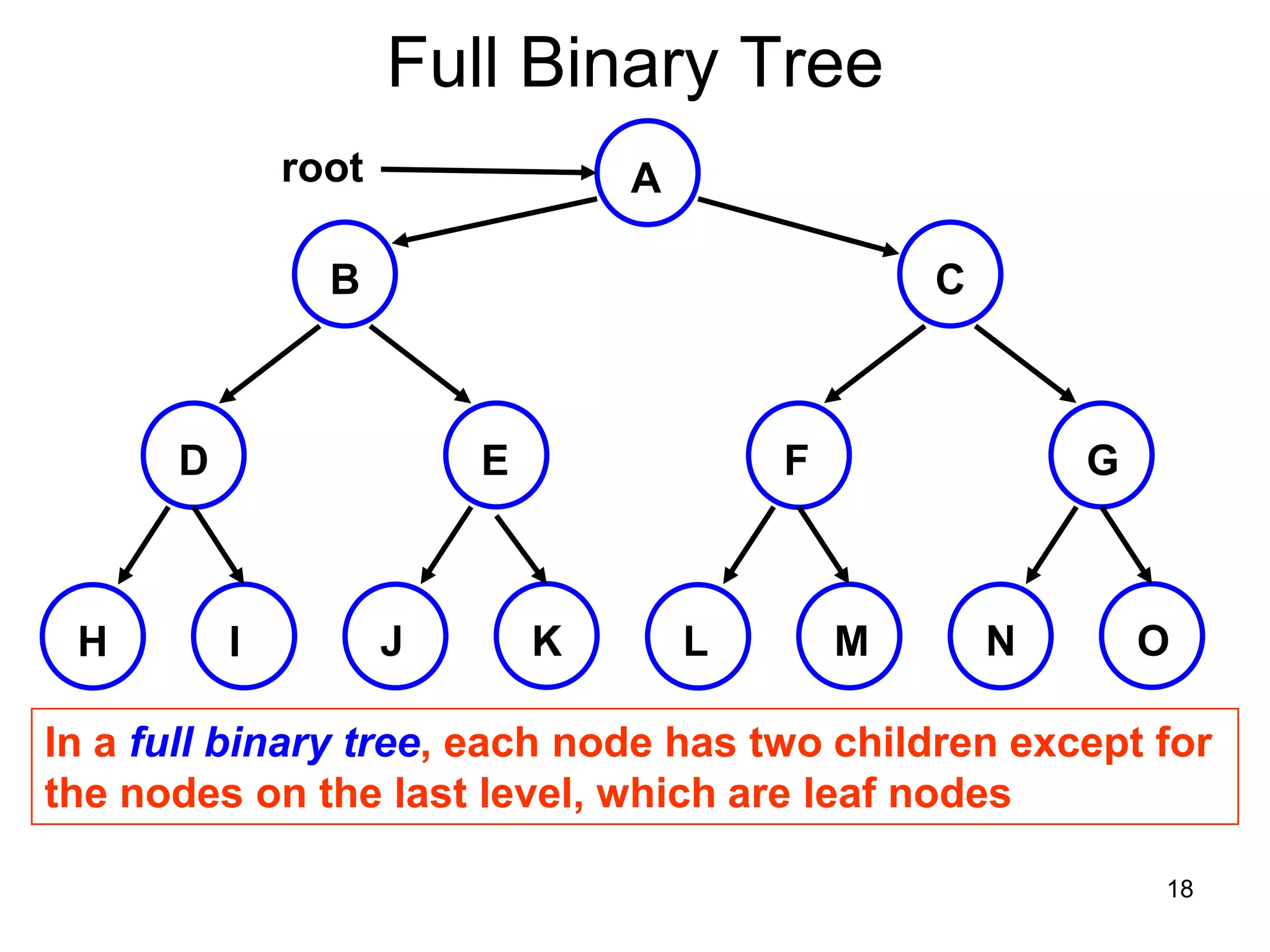 Full Binary Tree root A B C D E F G H I J K L M N O In a full binary tree, each node has two children except for the nodes on the last level, which are leaf nodes 18 