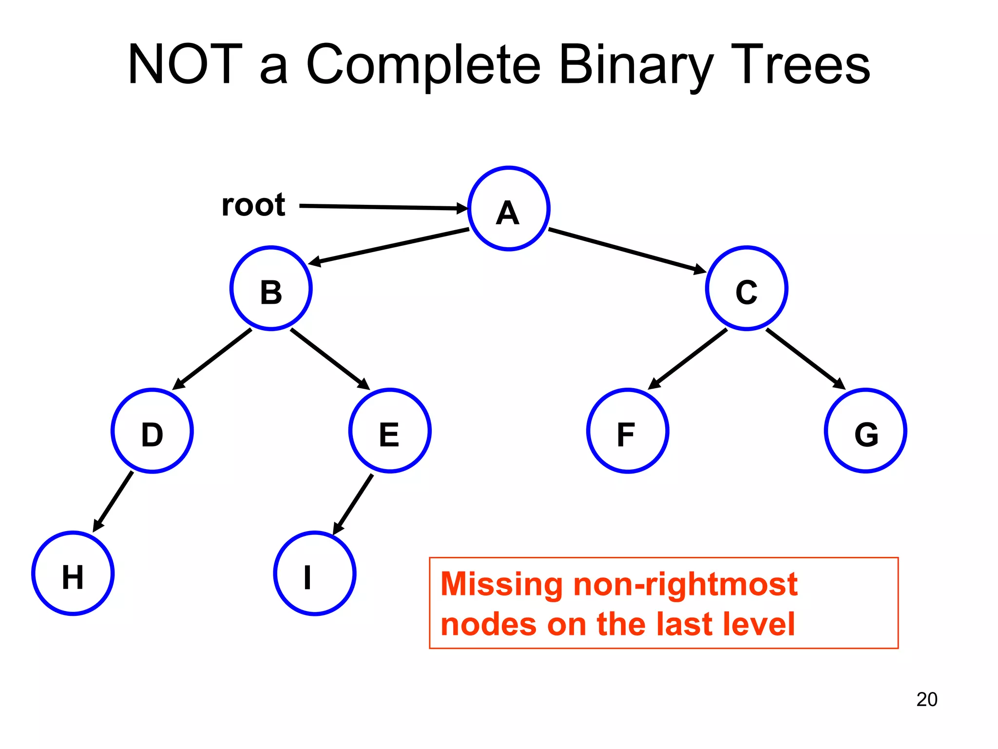 NOT a Complete Binary Trees root A B C D E F G H I Missing non-rightmost nodes on the last level 20 