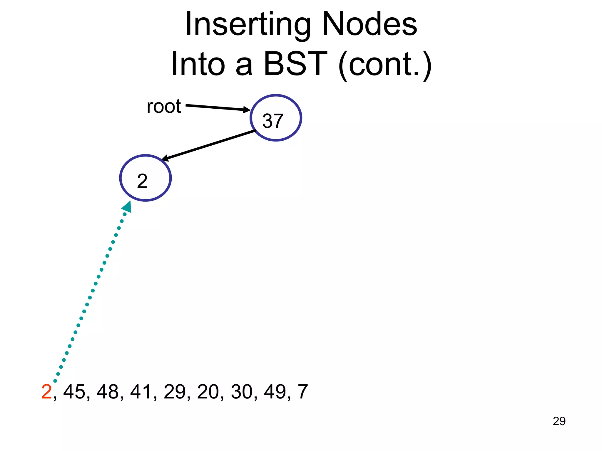 Inserting Nodes Into a BST (cont.) root 37 2 2, 45, 48, 41, 29, 20, 30, 49, 7 29 