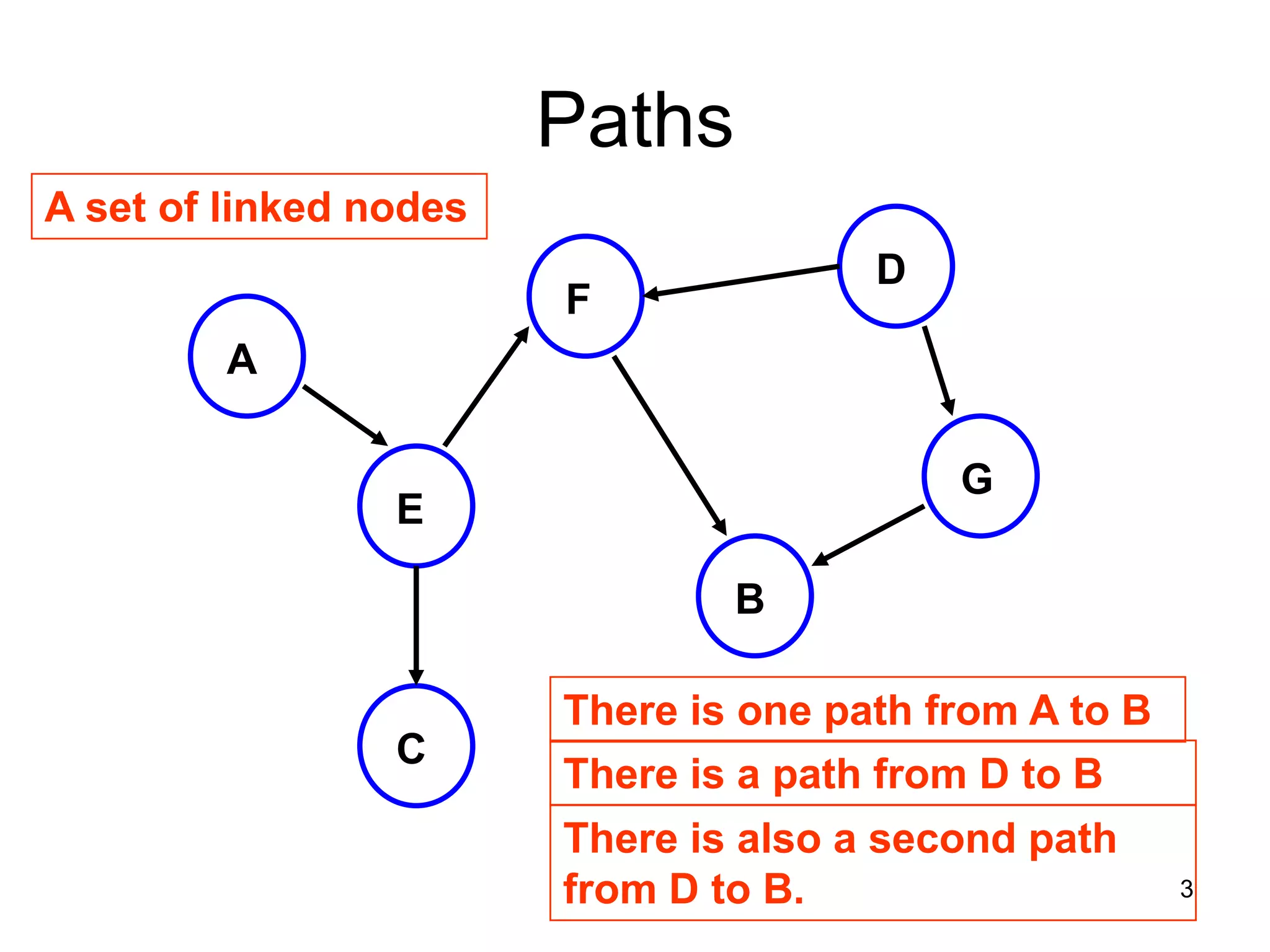 Paths A set of linked nodes D F A G E B There is one path from A to B C There is a path from D to B There is also a second path from D to B. 3 