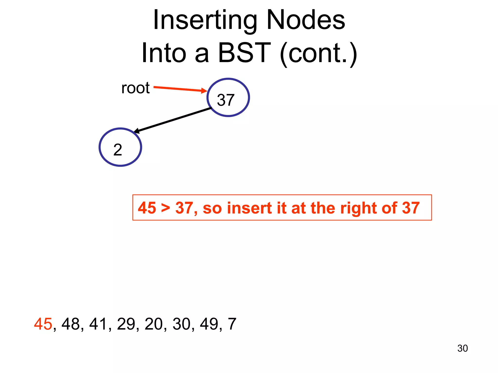 Inserting Nodes Into a BST (cont.) root 37 2 45 > 37, so insert it at the right of 37 45, 48, 41, 29, 20, 30, 49, 7 30 