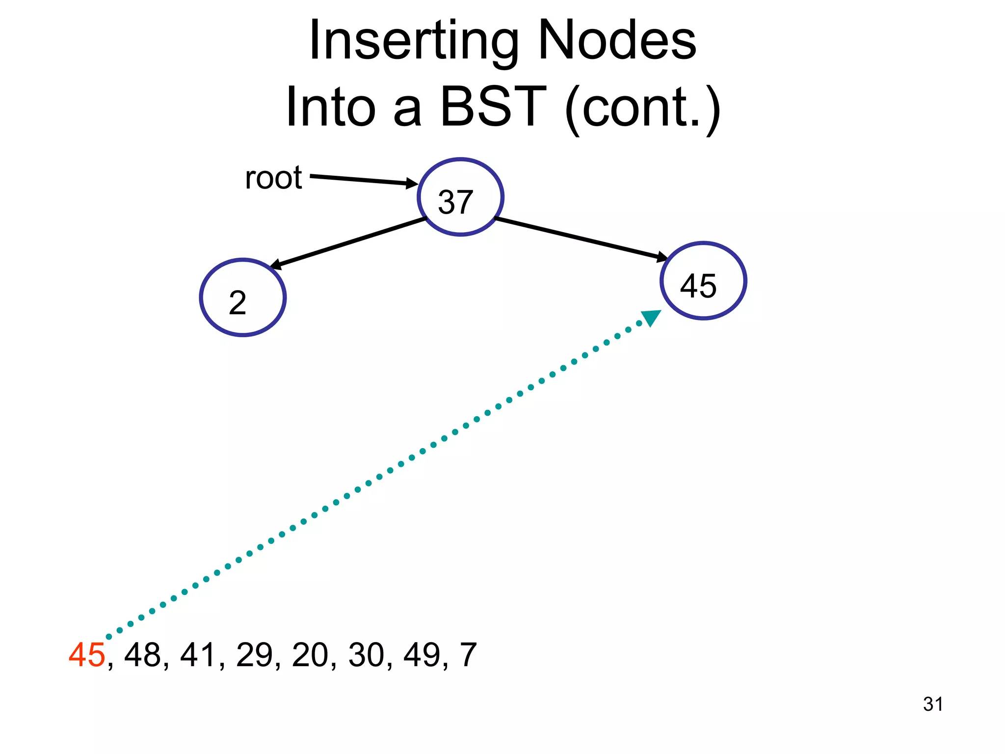 Inserting Nodes Into a BST (cont.) root 37 45 2 45, 48, 41, 29, 20, 30, 49, 7 31 