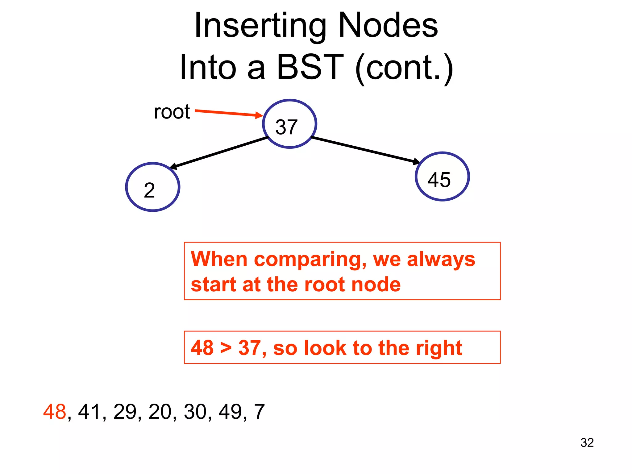 Inserting Nodes Into a BST (cont.) root 37 45 2 When comparing, we always start at the root node 48 > 37, so look to the right 48, 41, 29, 20, 30, 49, 7 32 