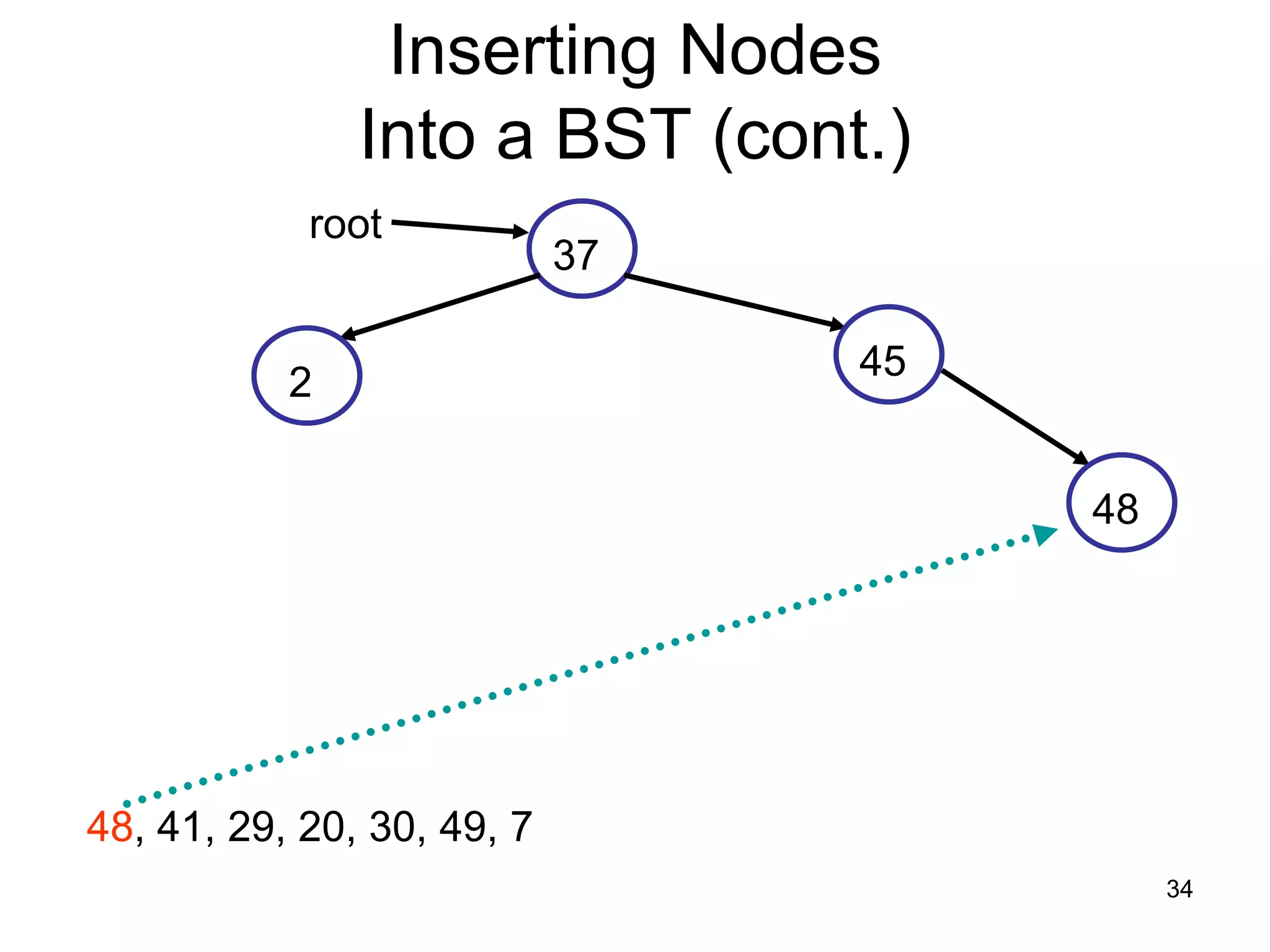 Inserting Nodes Into a BST (cont.) root 37 45 2 48 48, 41, 29, 20, 30, 49, 7 34 