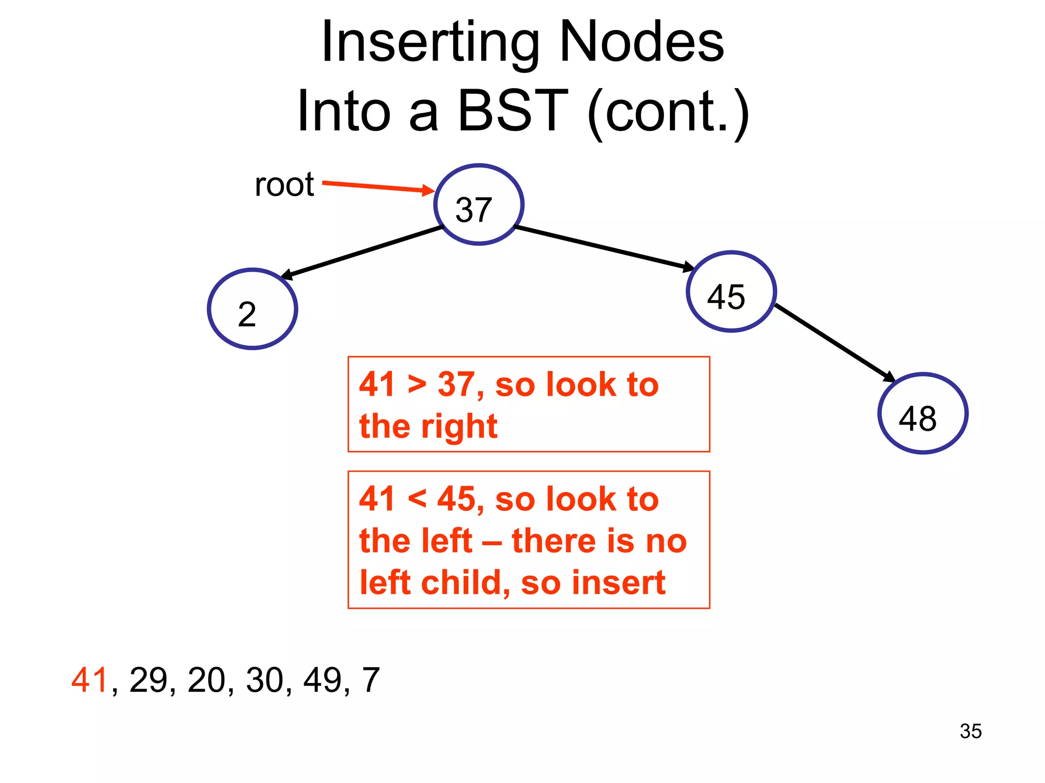 Inserting Nodes Into a BST (cont.) root 37 45 2 41 > 37, so look to the right 48 41 < 45, so look to the left – there is no left child, so insert 41, 29, 20, 30, 49, 7 35 