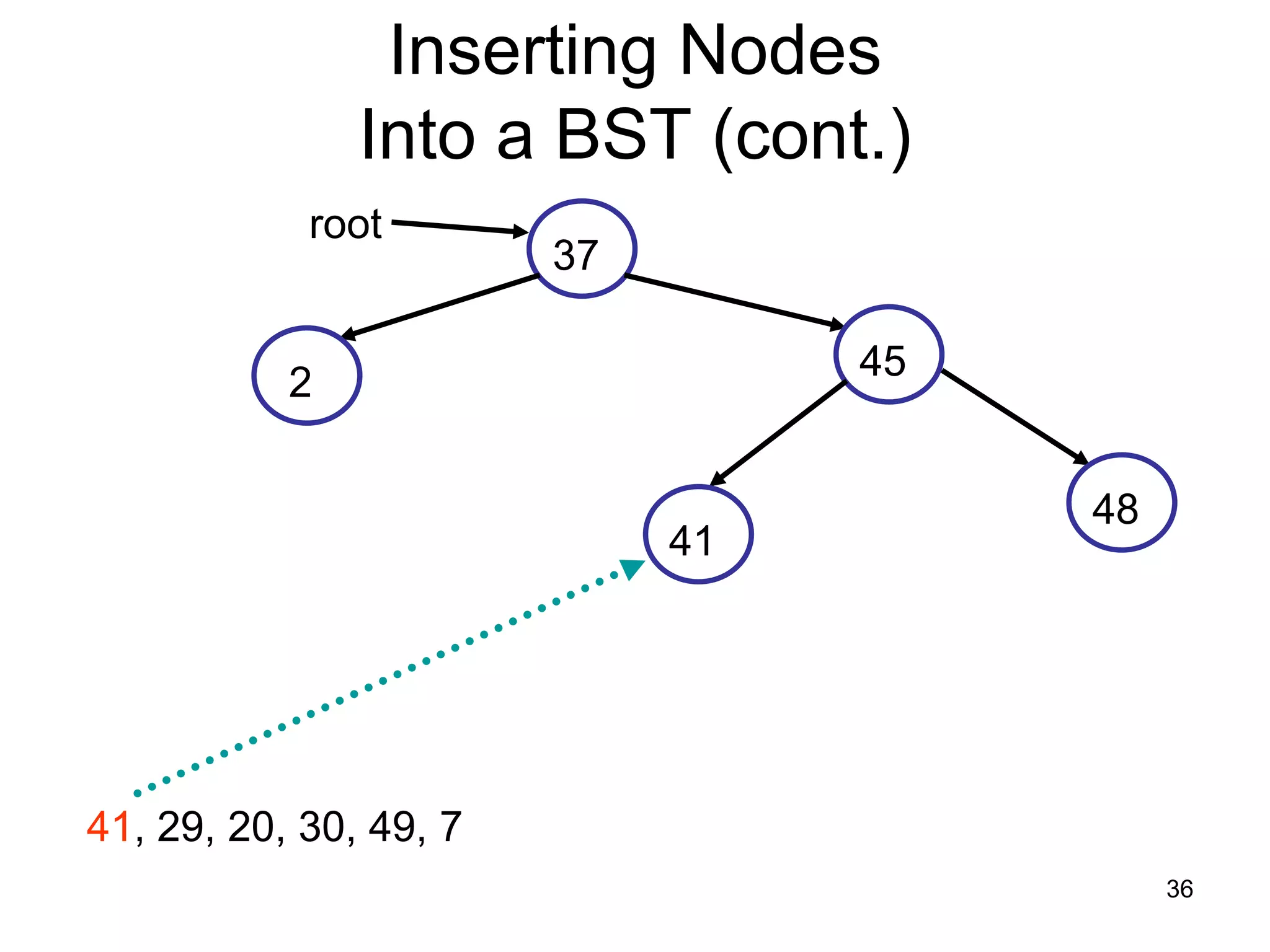 Inserting Nodes Into a BST (cont.) root 37 45 2 48 41 41, 29, 20, 30, 49, 7 36 