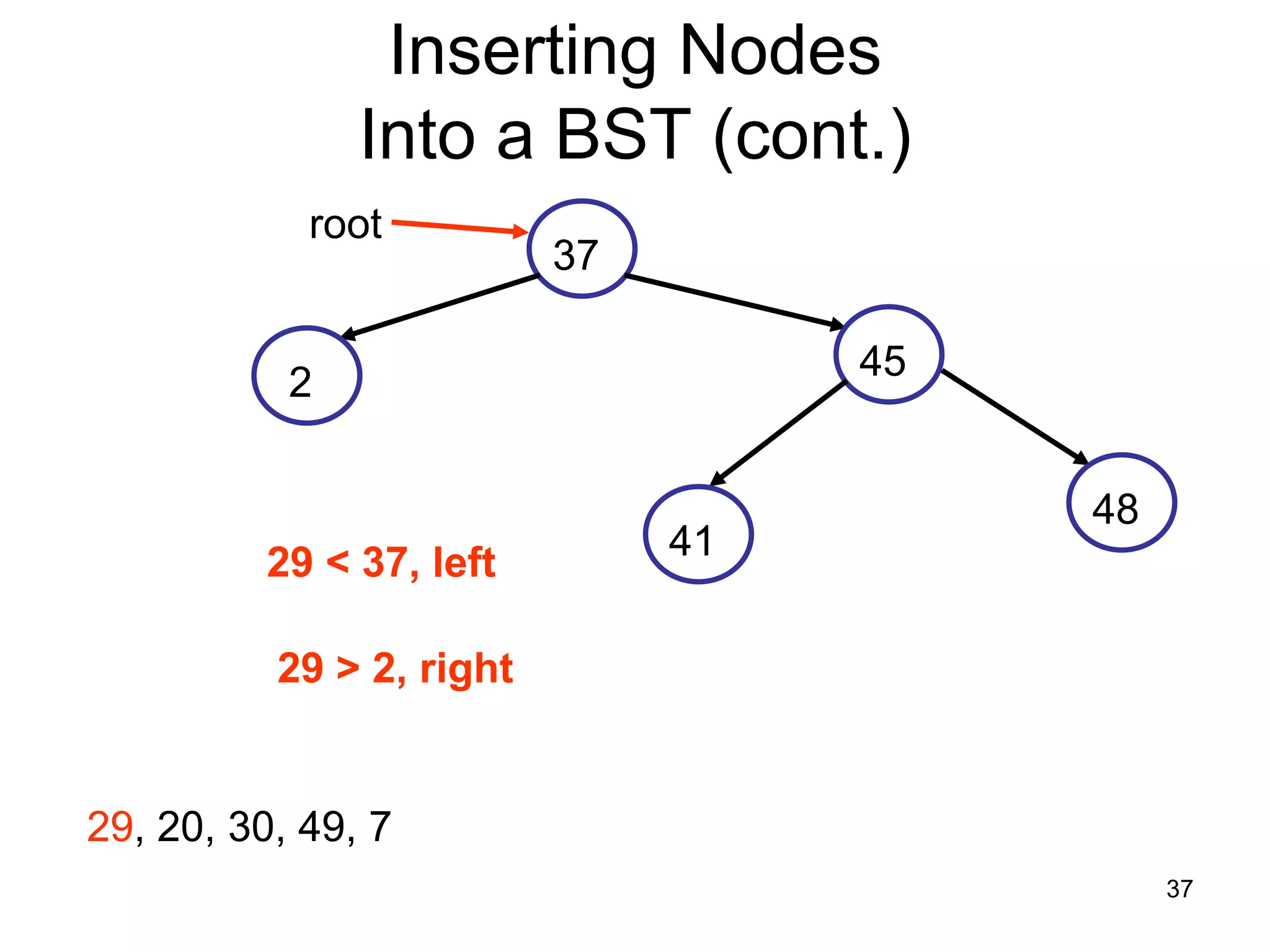 Inserting Nodes Into a BST (cont.) root 37 45 2 48 29 < 37, left 41 29 > 2, right 29, 20, 30, 49, 7 37 
