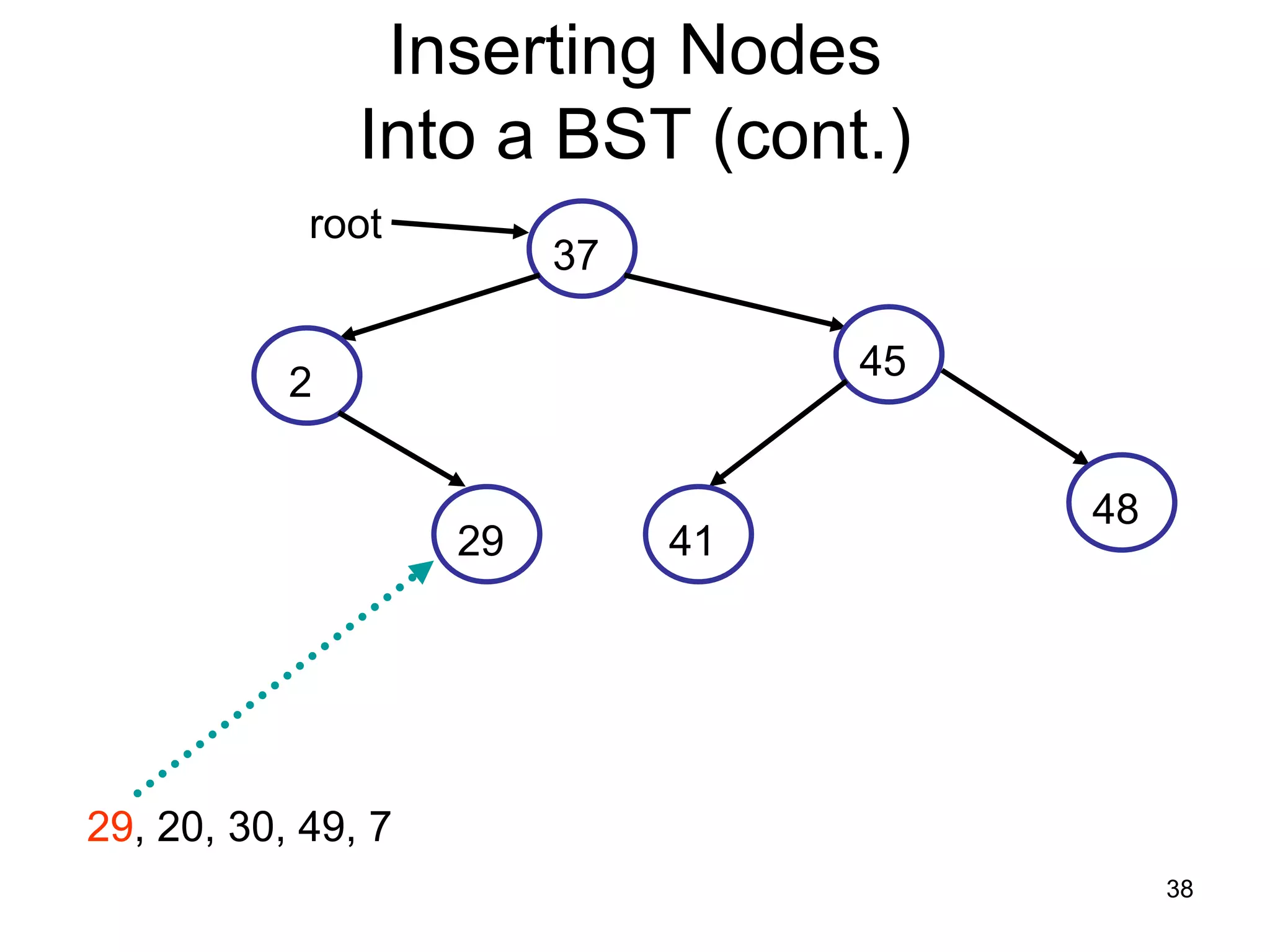 Inserting Nodes Into a BST (cont.) root 37 45 2 48 29 41 29, 20, 30, 49, 7 38 