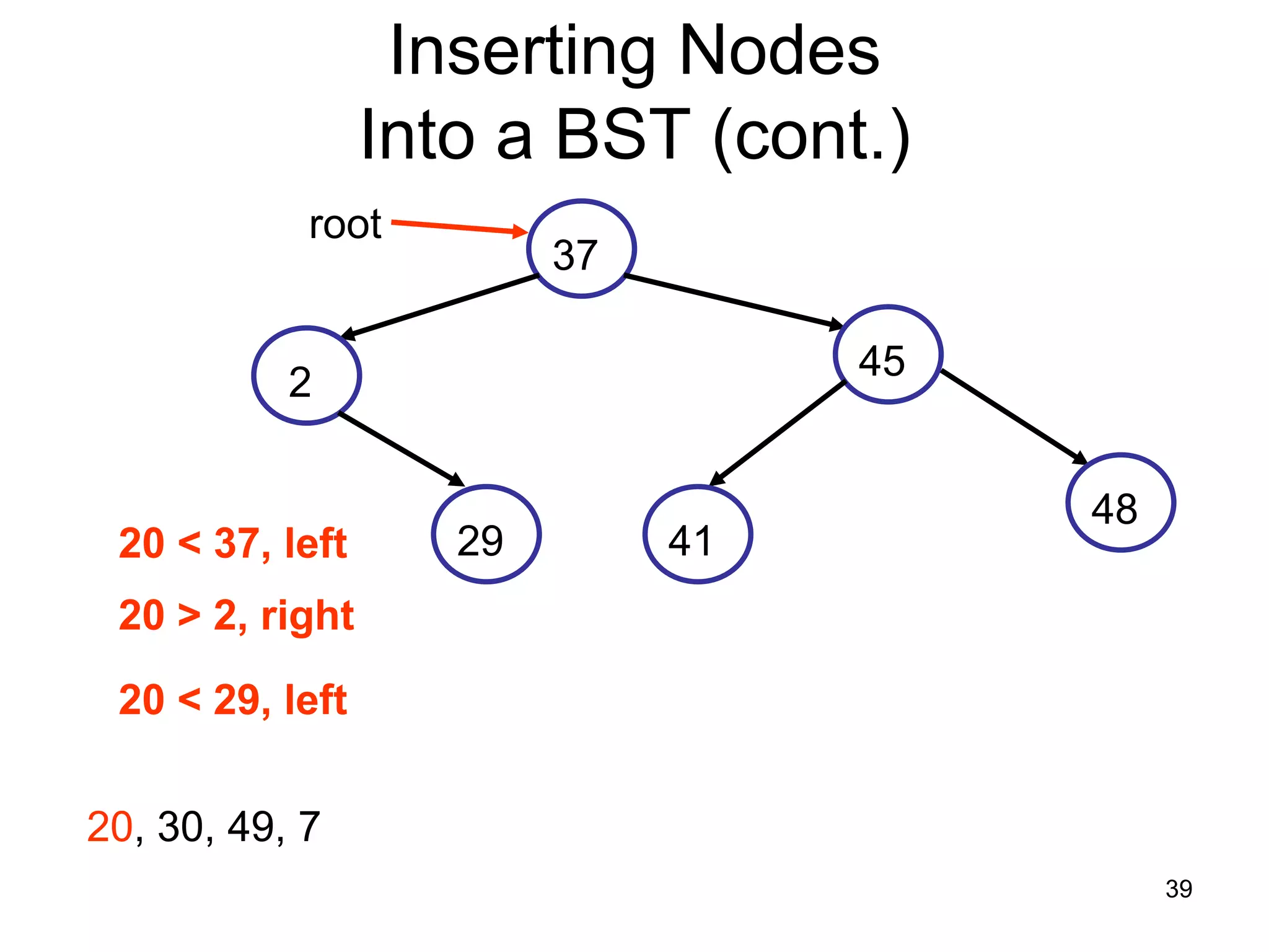 Inserting Nodes Into a BST (cont.) root 37 45 2 48 20 < 37, left 29 41 20 > 2, right 20 < 29, left 20, 30, 49, 7 39 