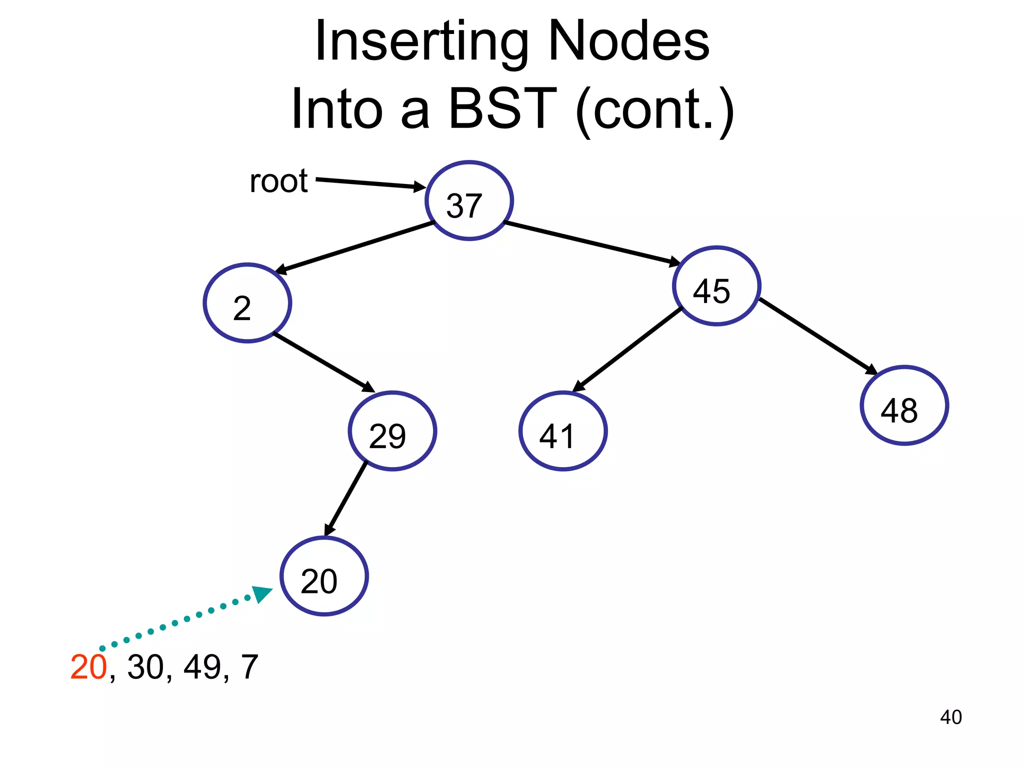 Inserting Nodes Into a BST (cont.) root 37 45 2 48 29 41 20 20, 30, 49, 7 40 