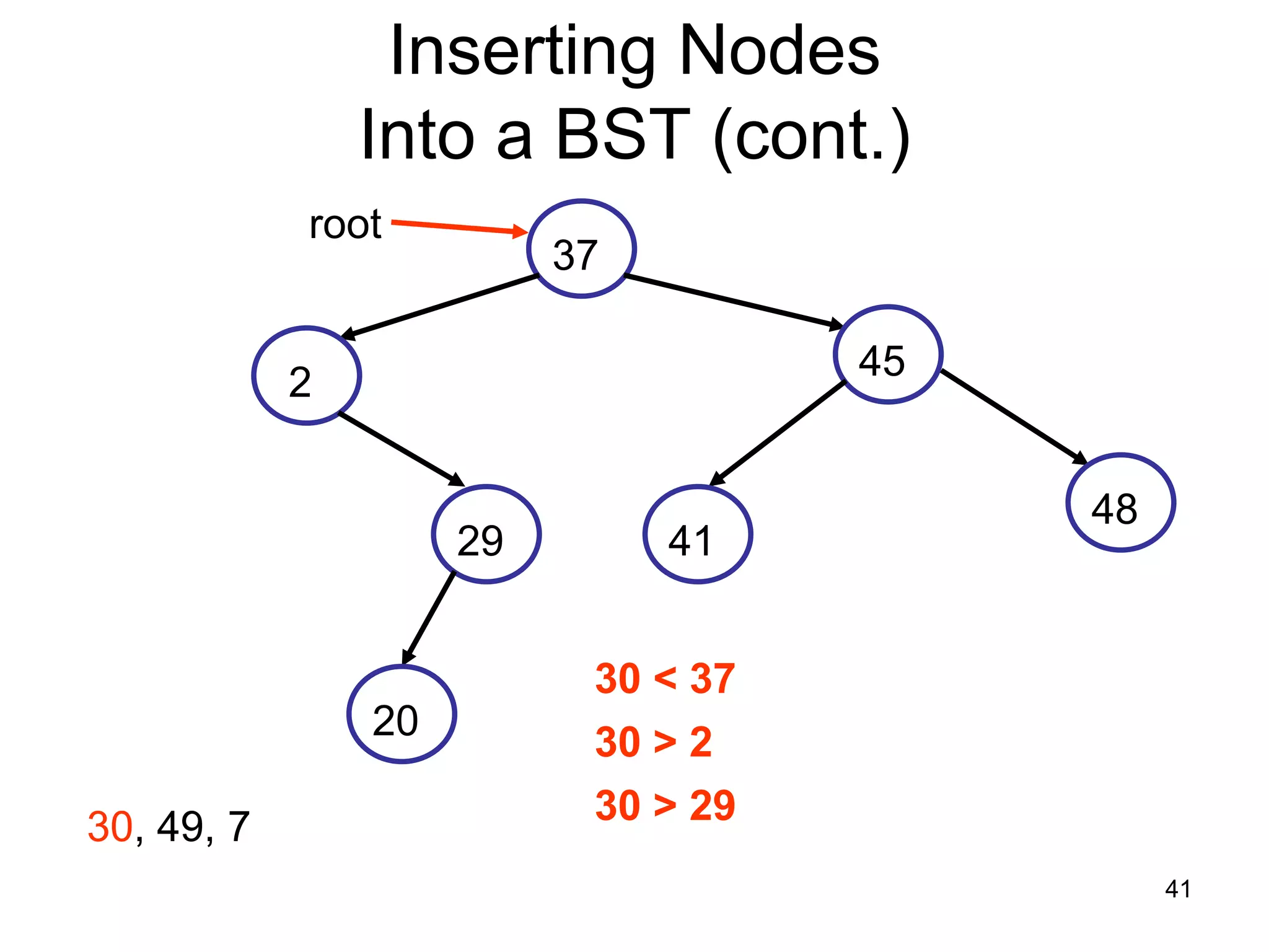 Inserting Nodes Into a BST (cont.) root 37 45 2 48 29 41 30 < 37 20 30 > 2 30 > 29 30, 49, 7 41 
