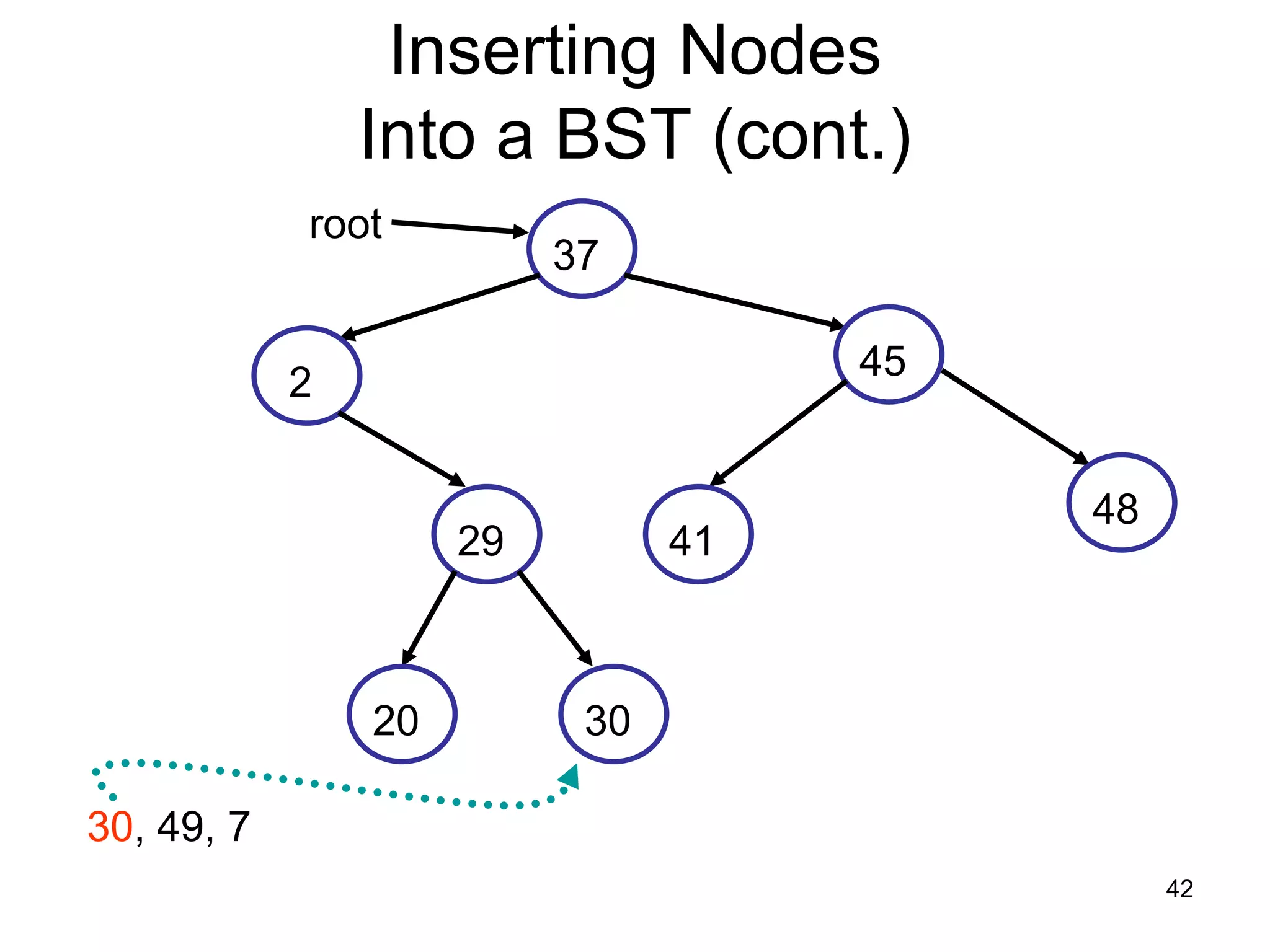 Inserting Nodes Into a BST (cont.) root 37 45 2 48 29 41 20 30 30, 49, 7 42 