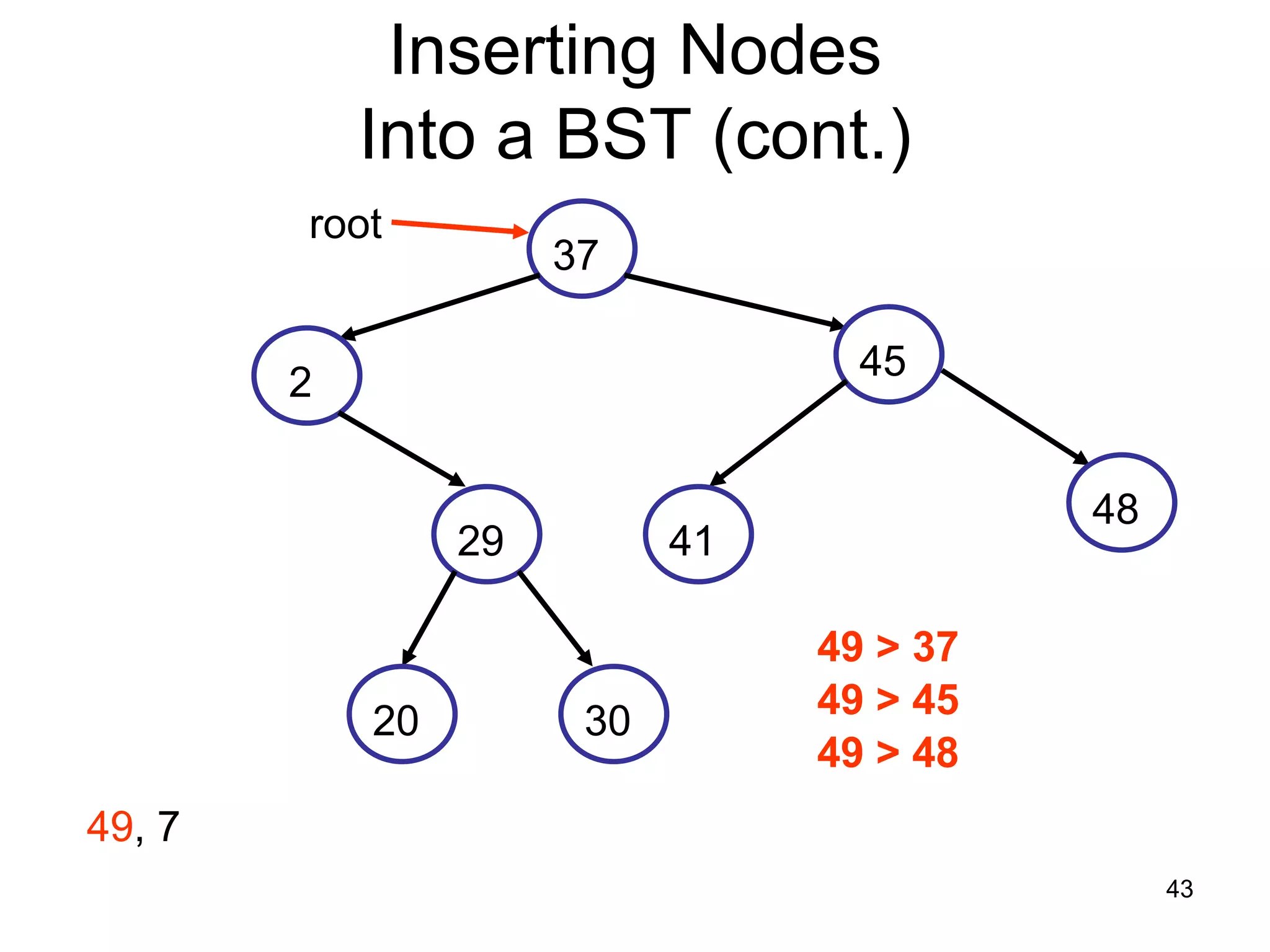 Inserting Nodes Into a BST (cont.) root 37 45 2 48 29 41 49 > 37 49 > 45 20 30 49 > 48 49, 7 43 