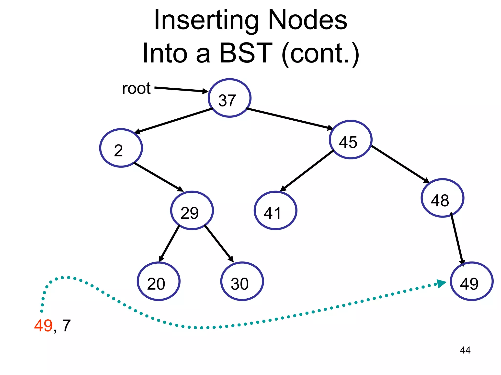 Inserting Nodes Into a BST (cont.) root 37 45 2 48 29 41 20 30 49 49, 7 44 
