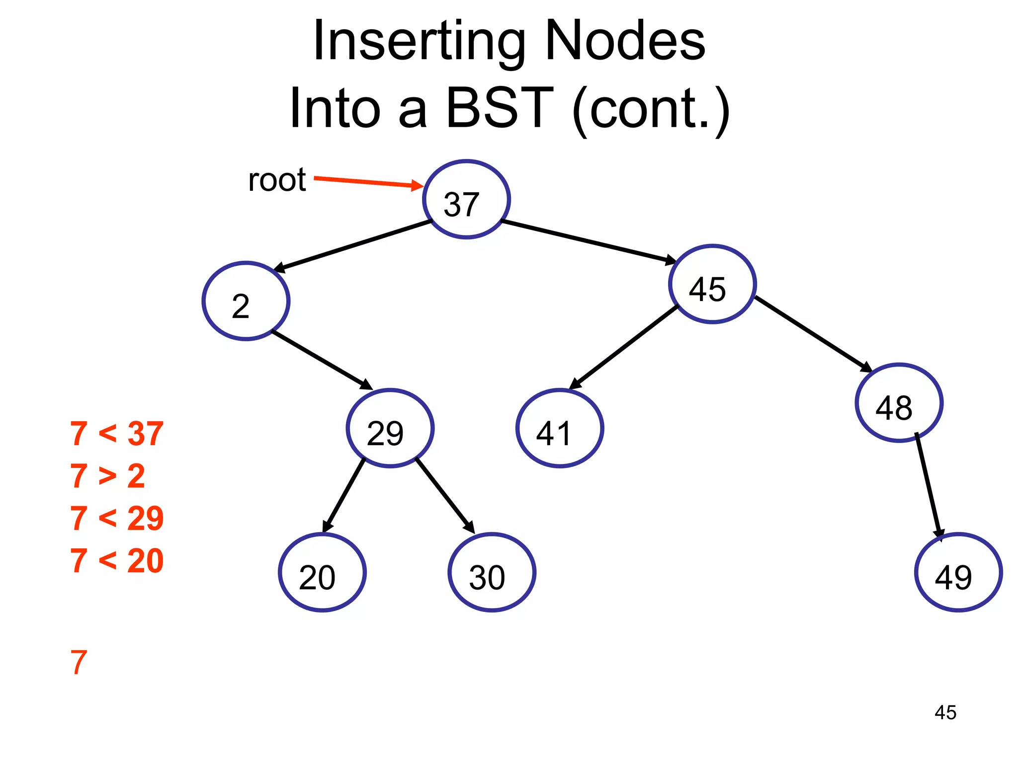 Inserting Nodes Into a BST (cont.) root 37 45 2 48 7 < 37 29 41 7>2 7 < 29 7 < 20 20 30 49 7 45 