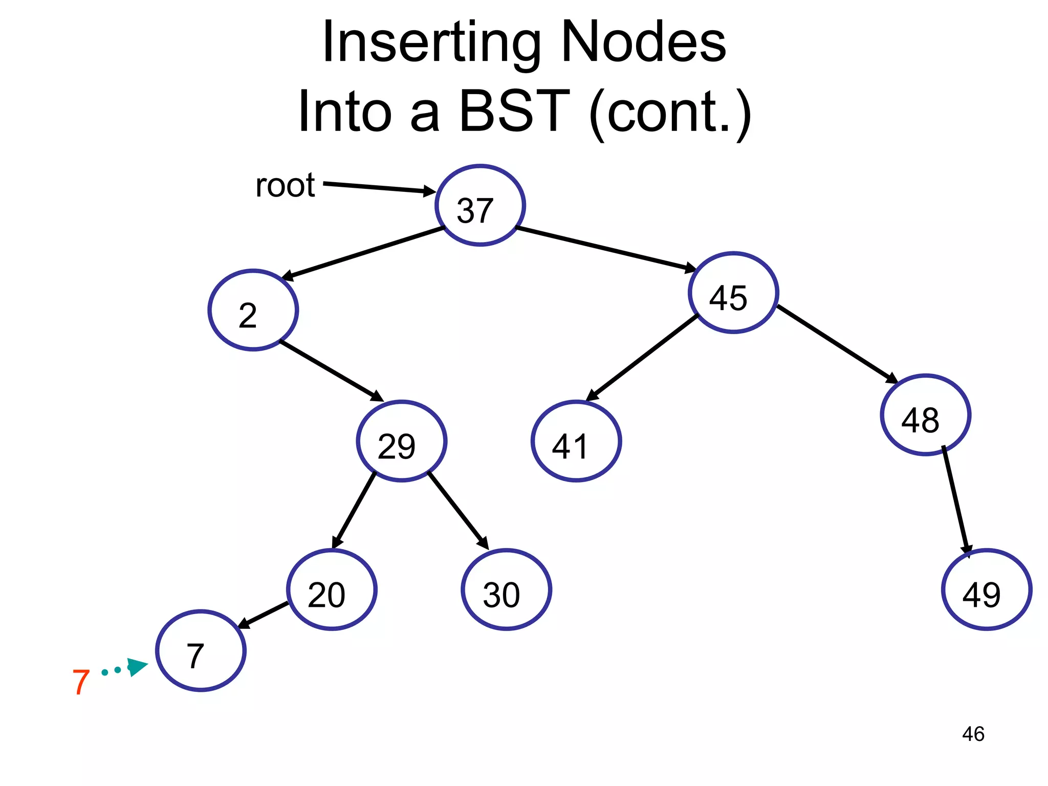 Inserting Nodes Into a BST (cont.) root 37 45 2 48 29 41 20 30 49 7 7 46 