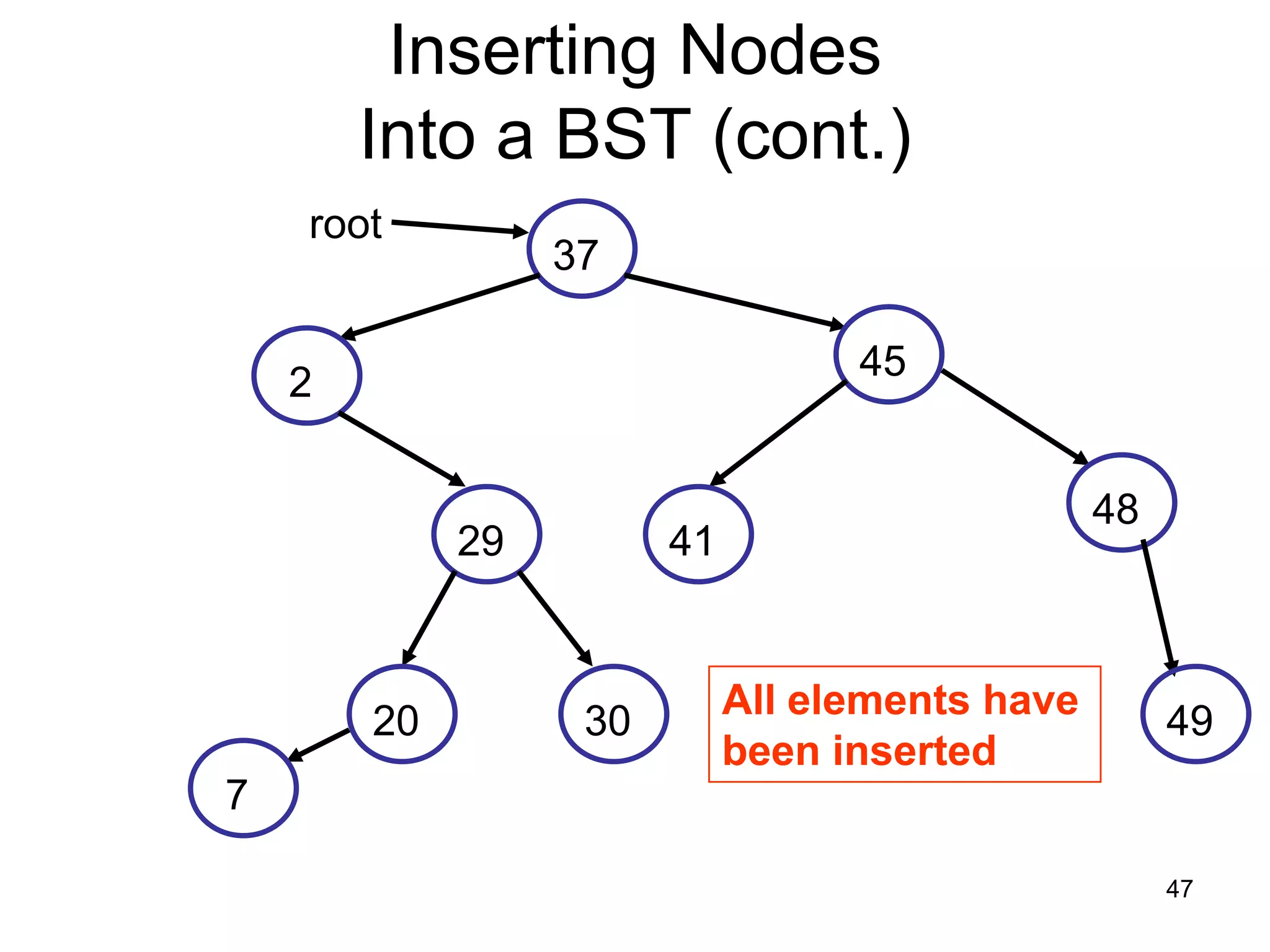 Inserting Nodes Into a BST (cont.) root 37 45 2 48 29 41 All elements have 20 30 49 been inserted 7 47 
