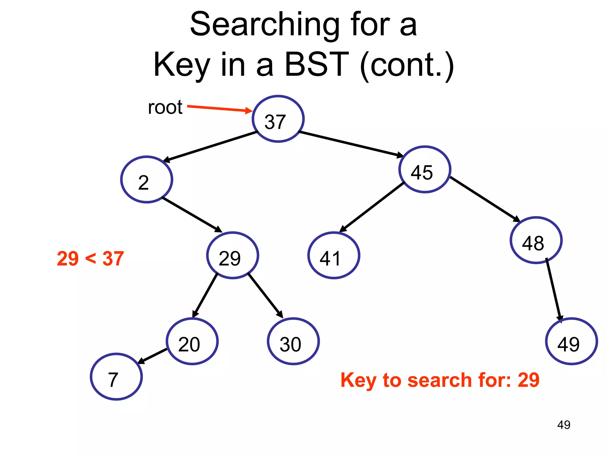 Searching for a Key in a BST (cont.) root 37 45 2 48 29 < 37 29 41 20 30 49 7 Key to search for: 29 49 