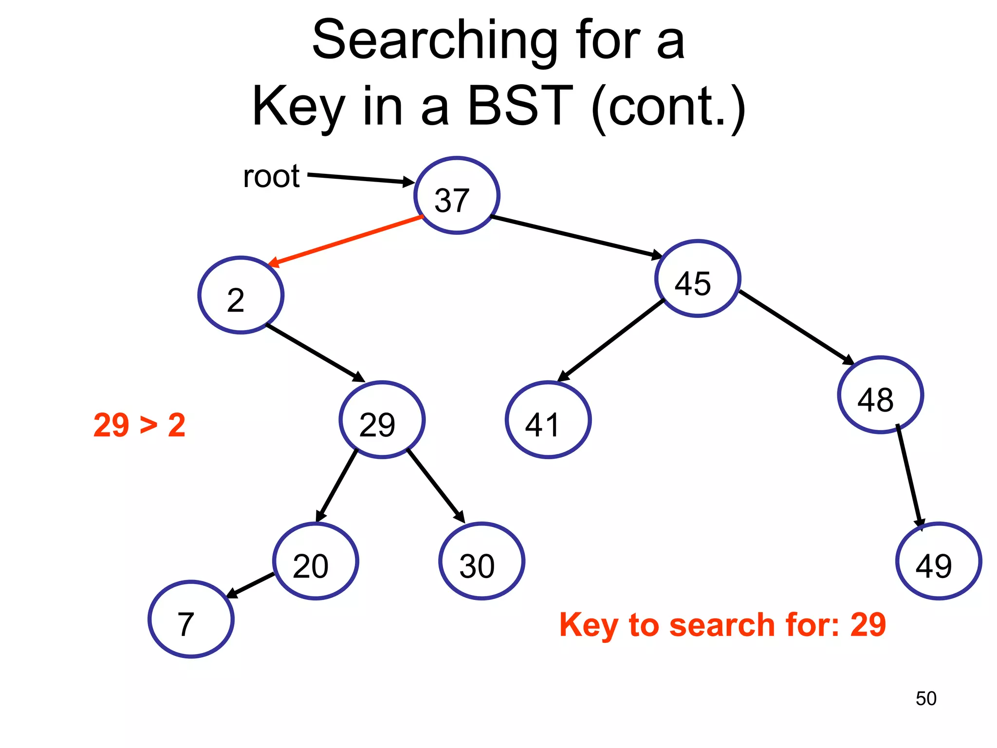 Searching for a Key in a BST (cont.) root 37 45 2 48 29 > 2 29 41 20 30 49 7 Key to search for: 29 50 