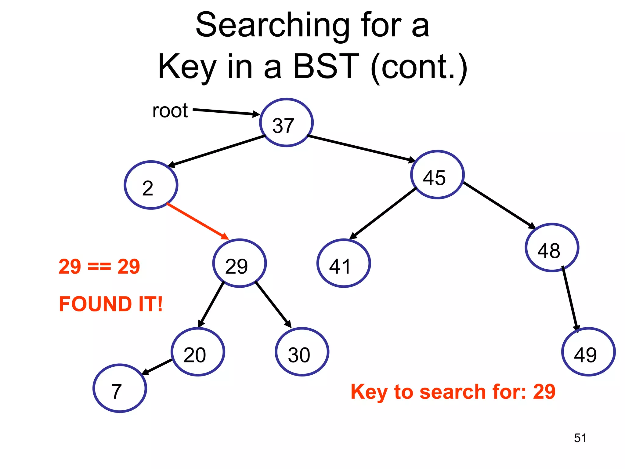Searching for a Key in a BST (cont.) root 37 45 2 48 29 == 29 29 41 FOUND IT! 20 30 49 7 Key to search for: 29 51 