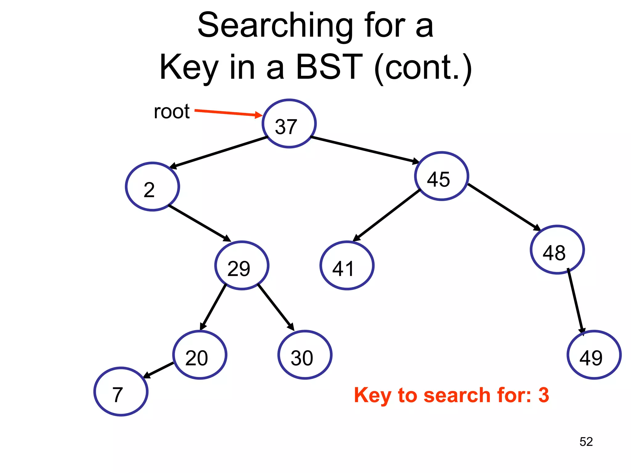 Searching for a Key in a BST (cont.) root 37 45 2 48 29 41 20 30 49 7 Key to search for: 3 52 