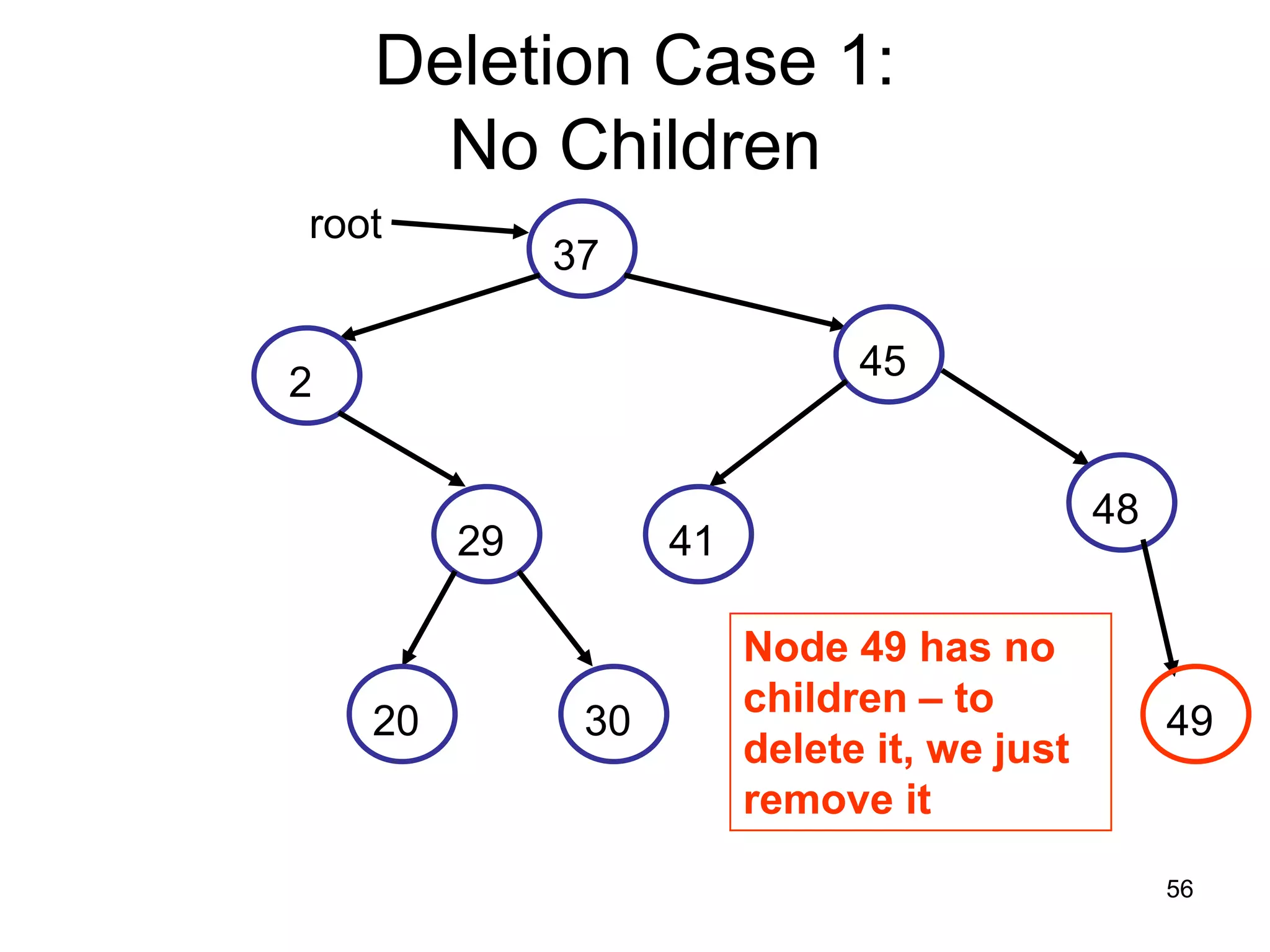Deletion Case 1: No Children root 37 45 2 48 29 41 Node 49 has no children – to 20 30 49 delete it, we just remove it 56 