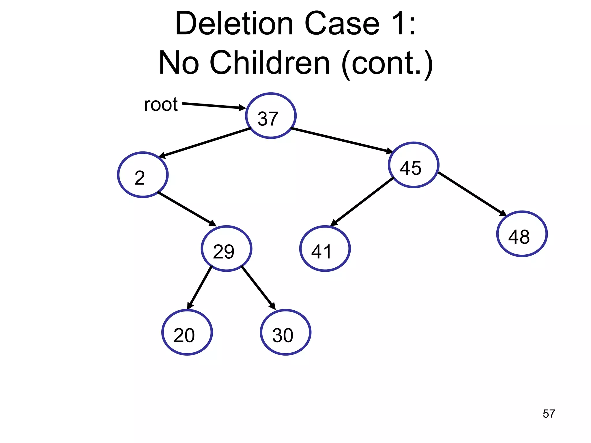 Deletion Case 1: No Children (cont.) root 37 45 2 48 29 41 20 30 57 