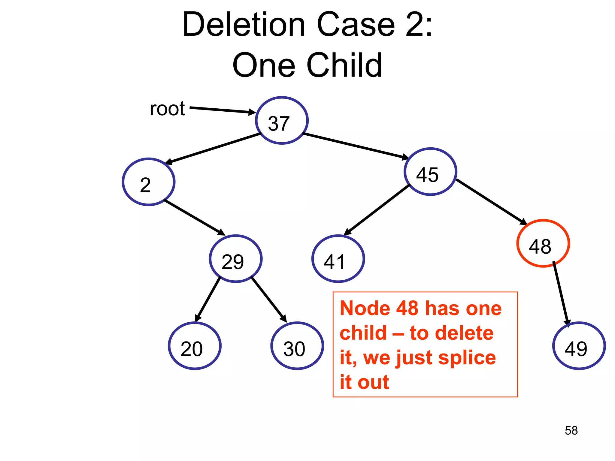 Deletion Case 2: One Child root 37 45 2 48 29 41 Node 48 has one child – to delete 20 30 it, we just splice 49 it out 58 