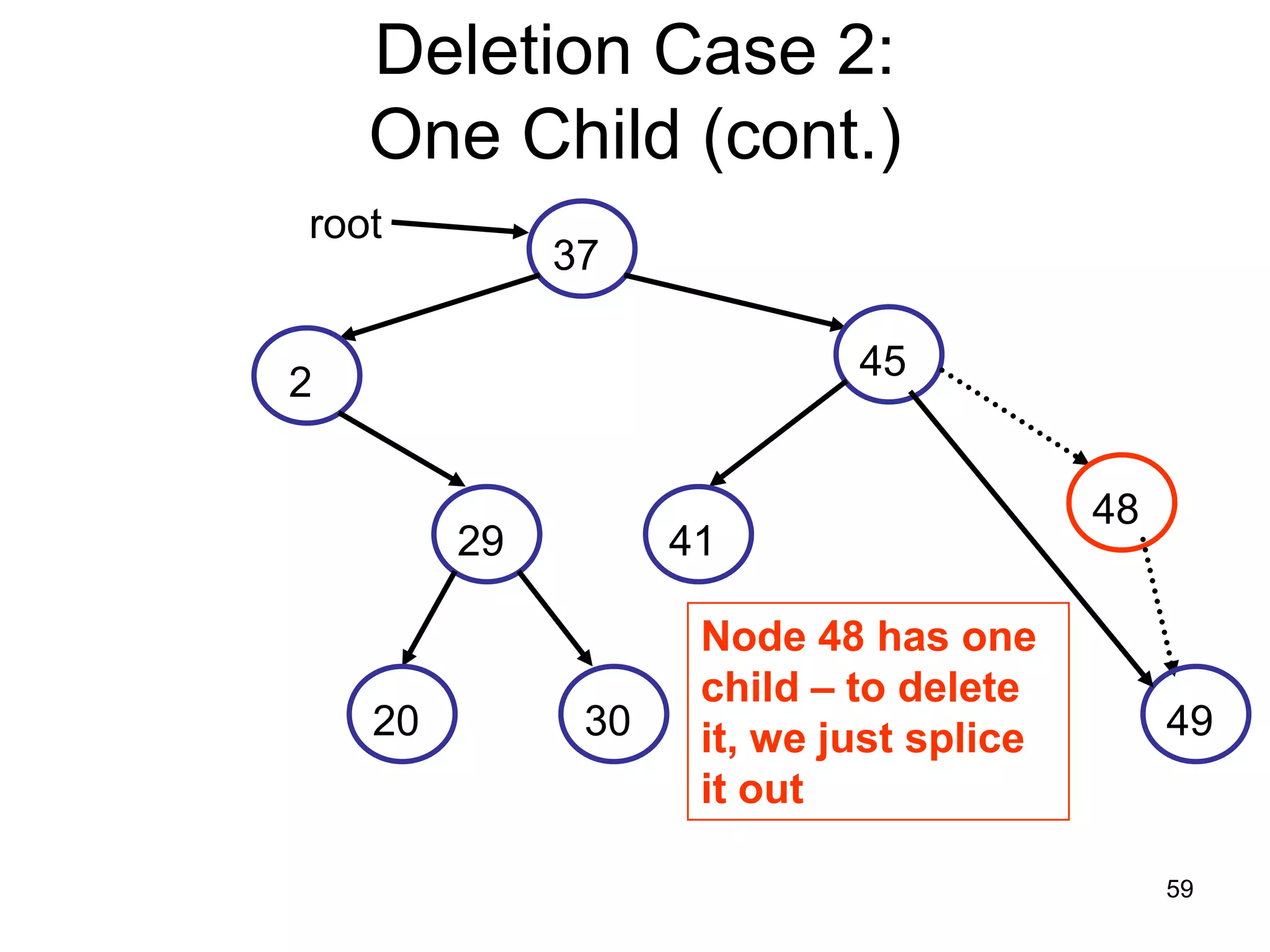 Deletion Case 2: One Child (cont.) root 37 45 2 48 29 41 Node 48 has one child – to delete 20 30 it, we just splice 49 it out 59 