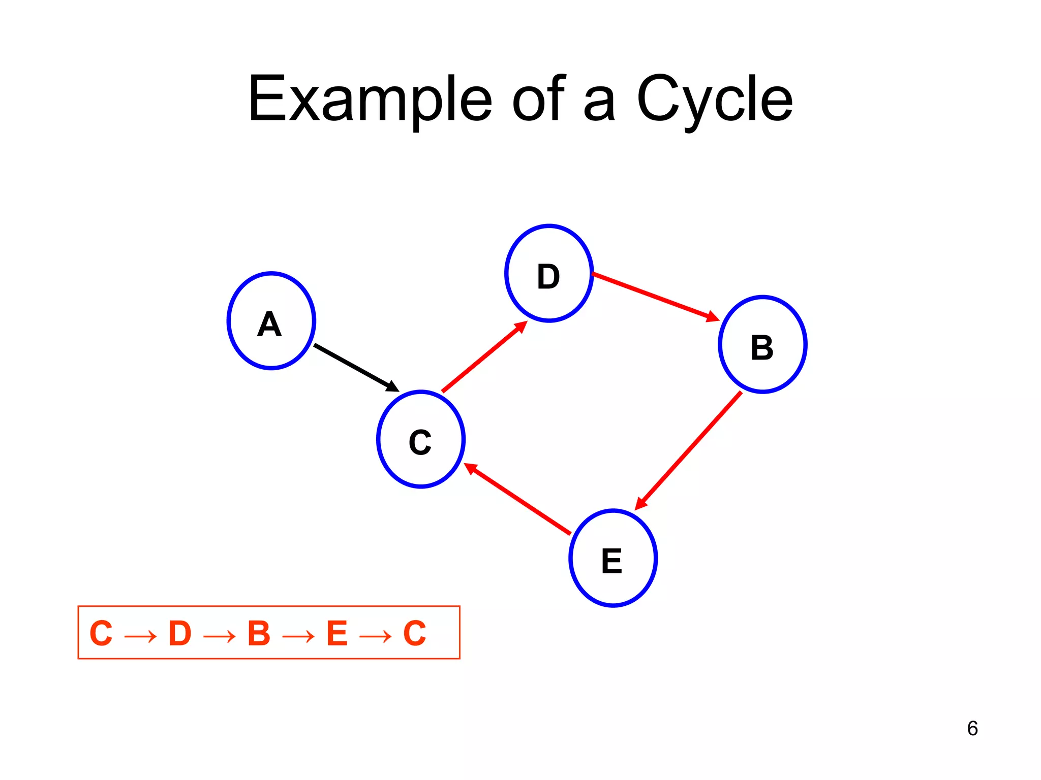 Example of a Cycle D A B C E C→D→B→E→C 6 
