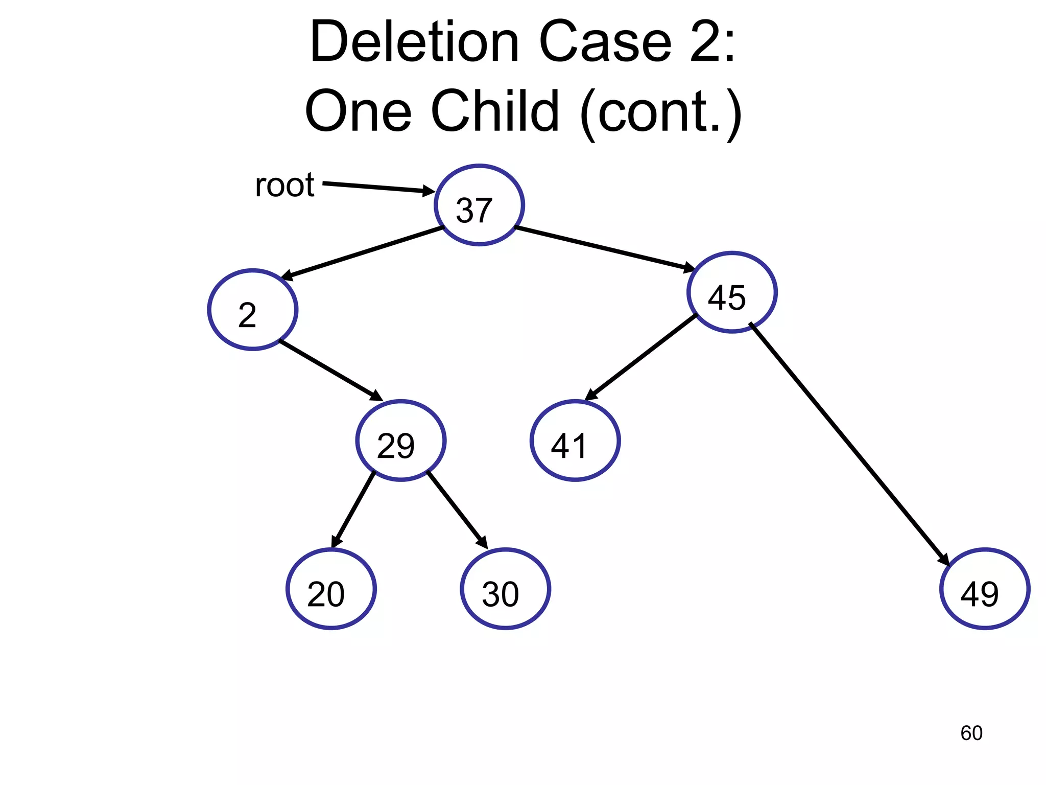 Deletion Case 2: One Child (cont.) root 37 45 2 29 41 20 30 49 60 