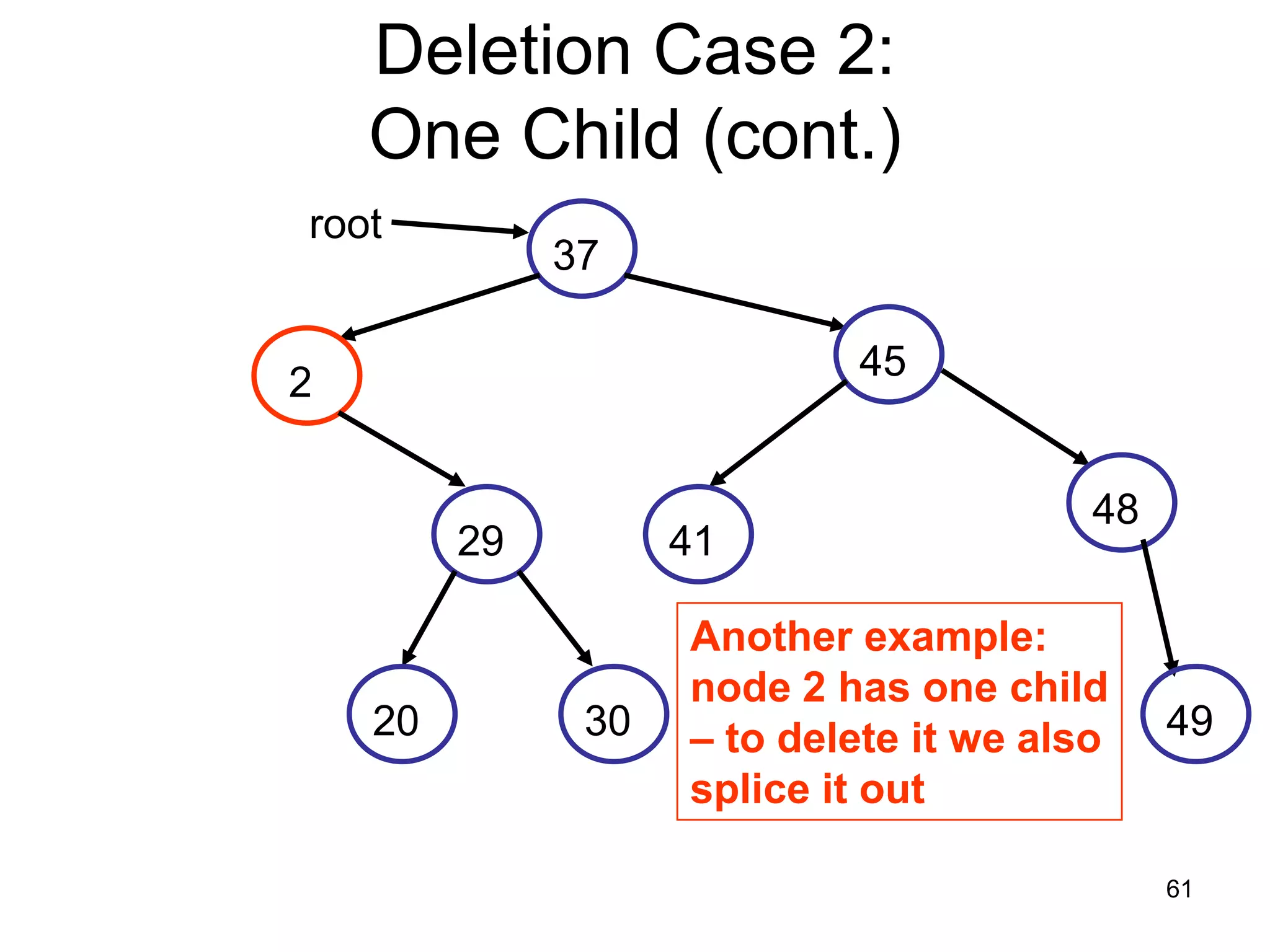 Deletion Case 2: One Child (cont.) root 37 45 2 48 29 41 Another example: node 2 has one child 20 30 – to delete it we also 49 splice it out 61 