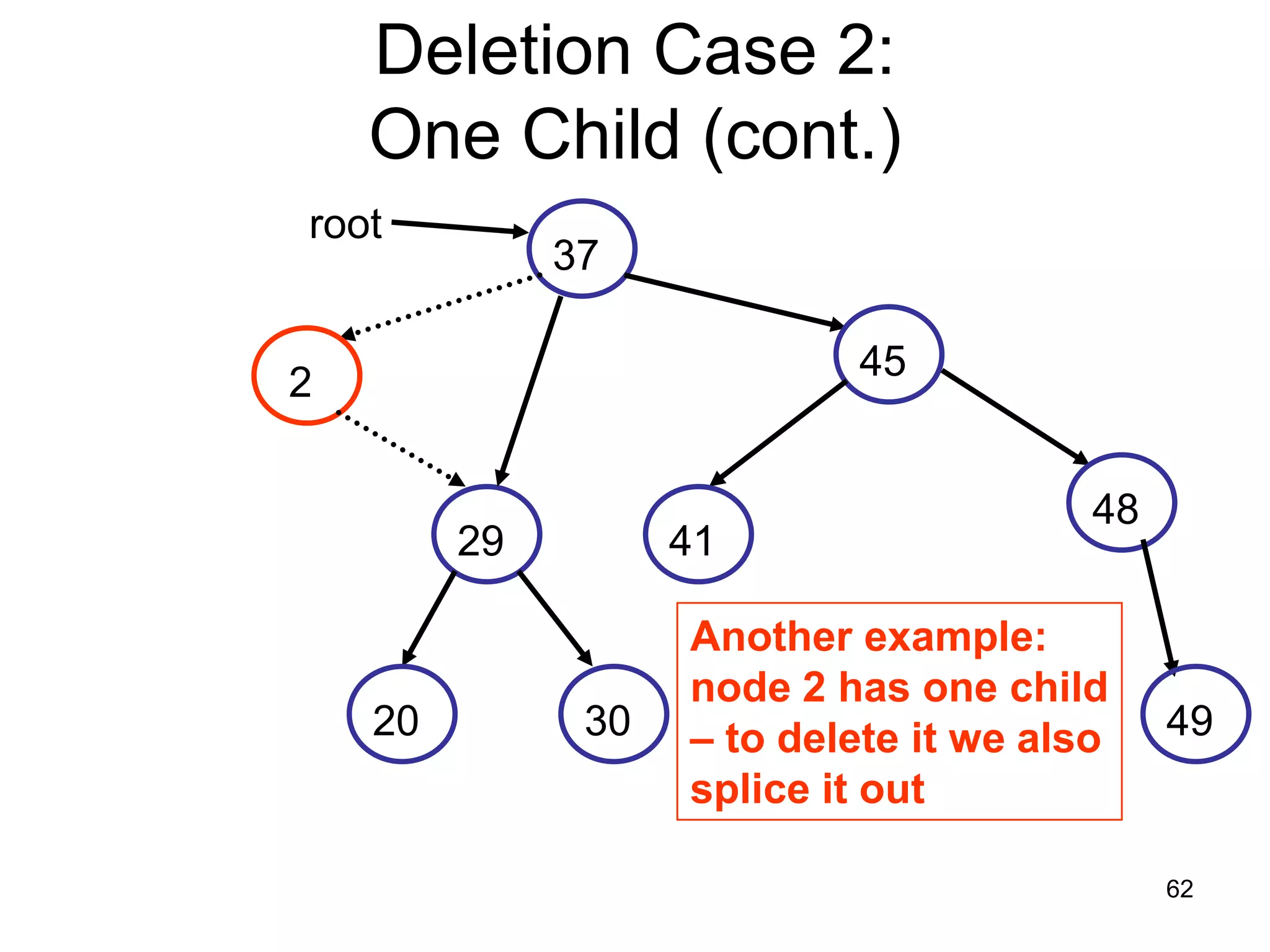 Deletion Case 2: One Child (cont.) root 37 45 2 48 29 41 Another example: node 2 has one child 20 30 – to delete it we also 49 splice it out 62 